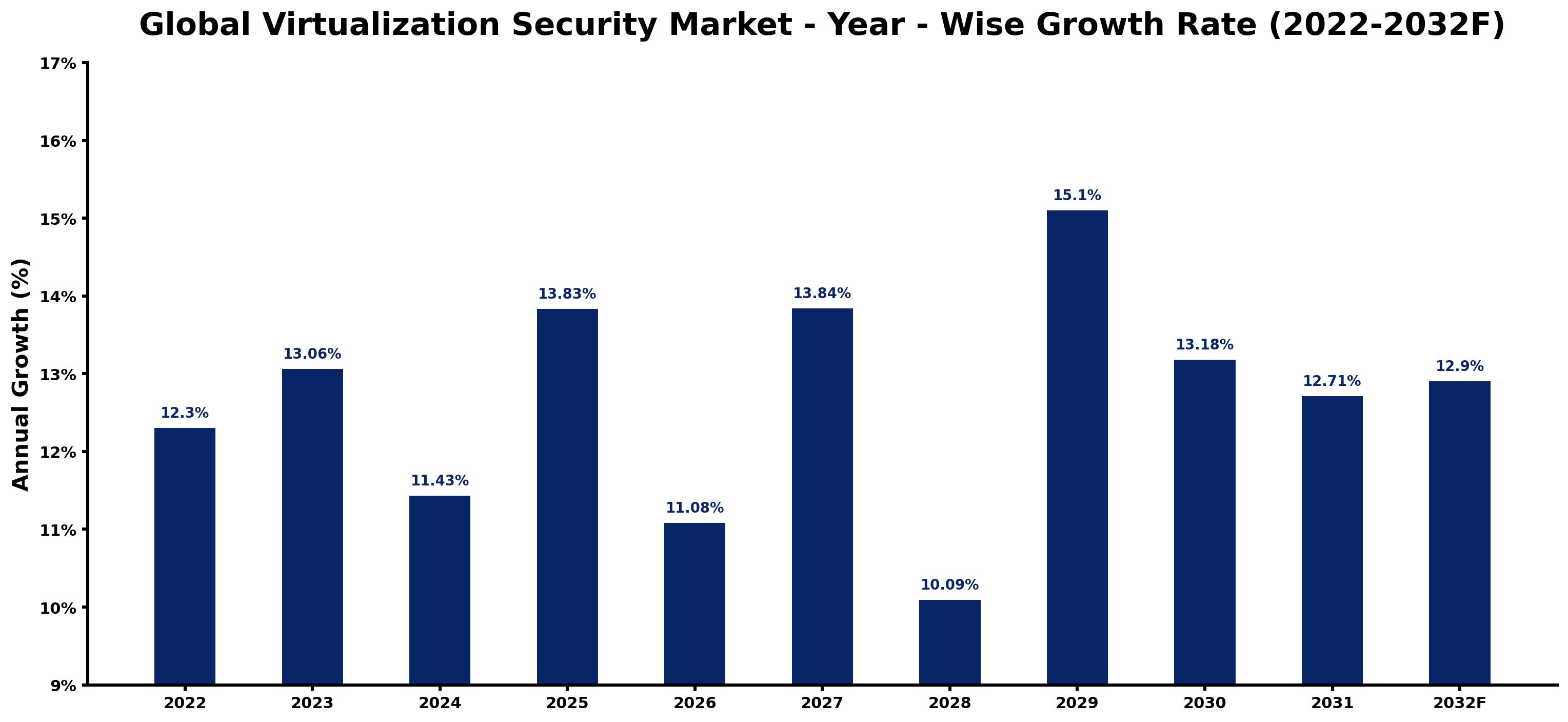 Global Virtualization Security Market Year-wise Growth Rate and Key Drivers