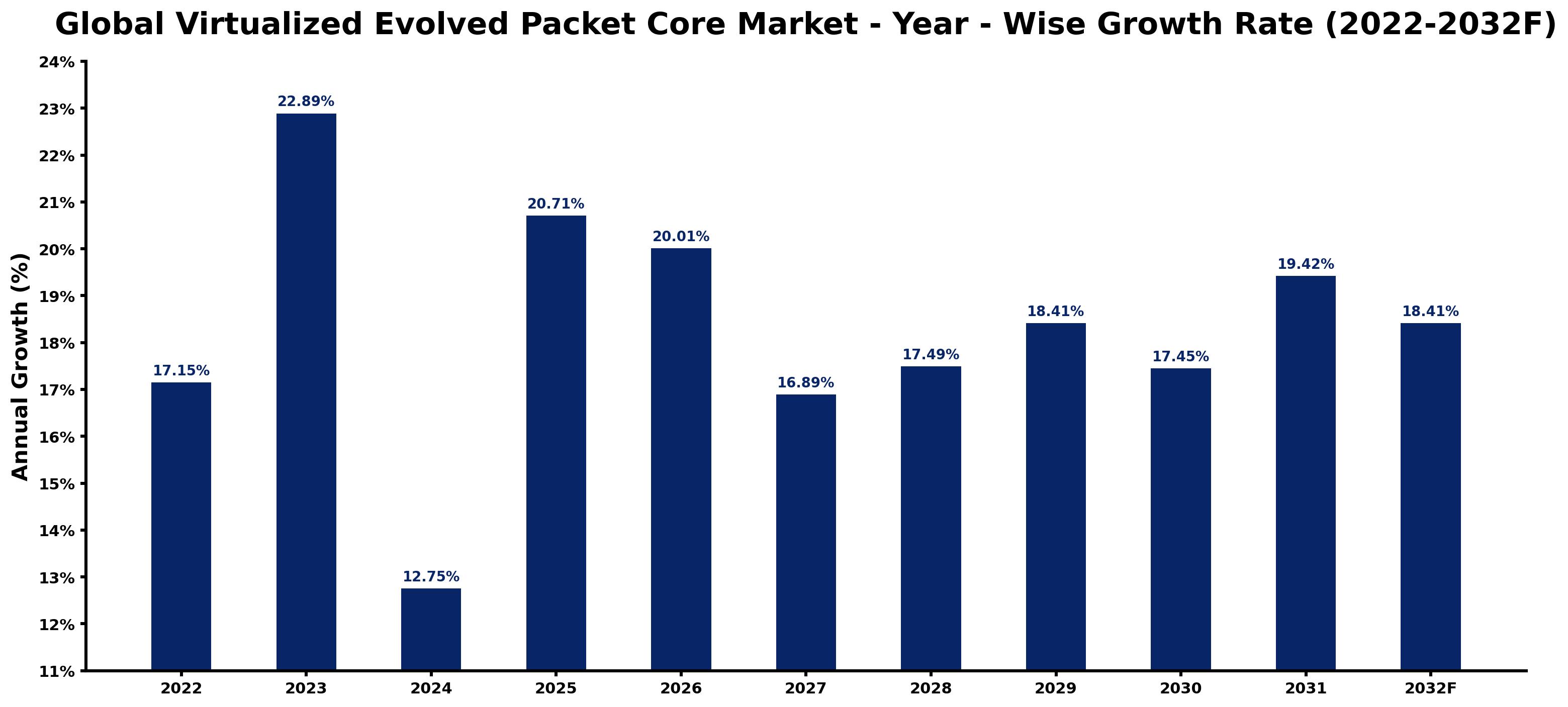 Global Virtualized Evolved Packet Core Market Year-wise Growth Rate and Key Drivers