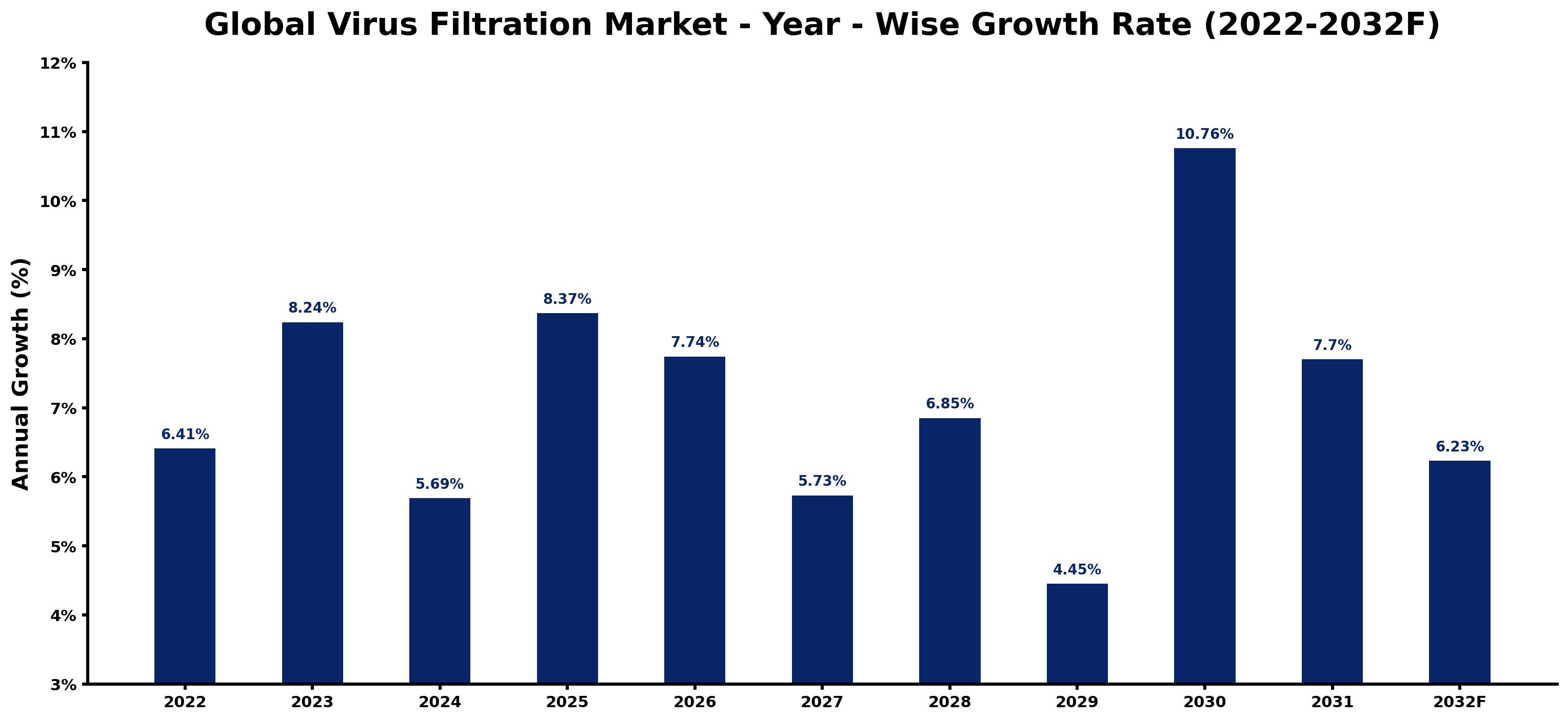 Global Virus Filtration Market Year-wise Growth Rate and Key Drivers
