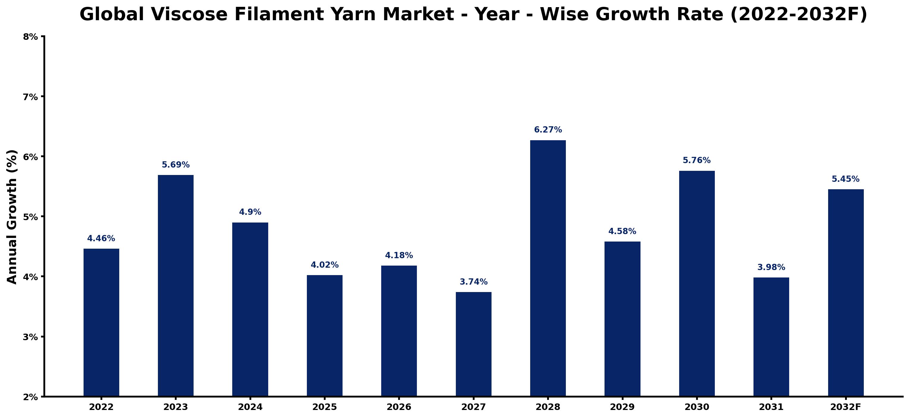 Global Viscose Filament Yarn Market Year-wise Growth Rate and Key Drivers