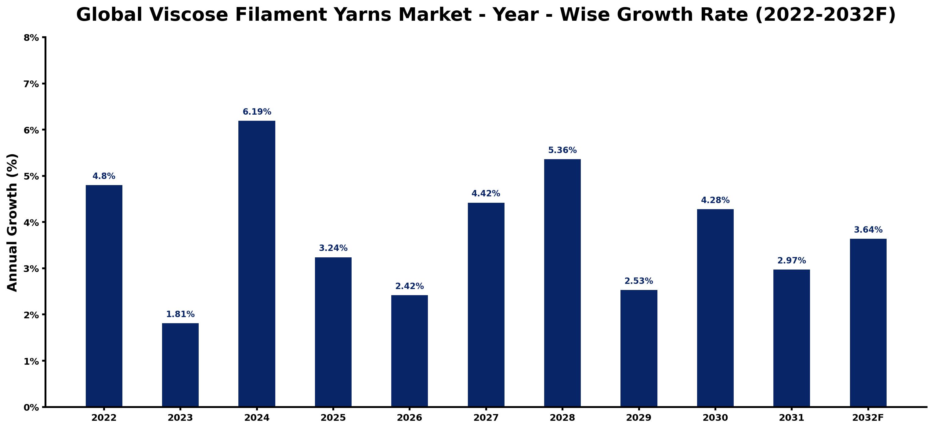 Global Viscose Filament Yarns Market Year-wise Growth Rate and Key Drivers