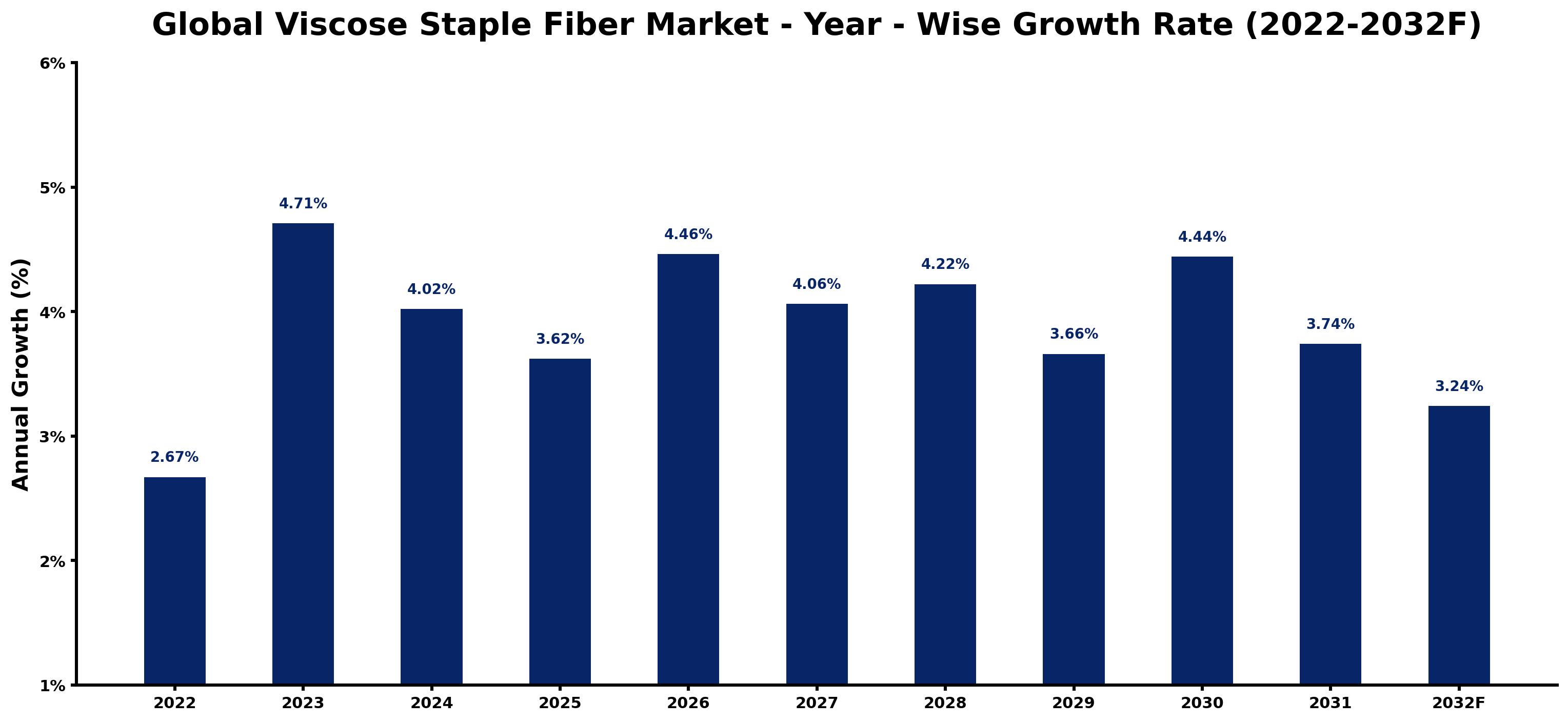 Global Viscose Staple Fiber Market Year-wise Growth Rate and Key Drivers