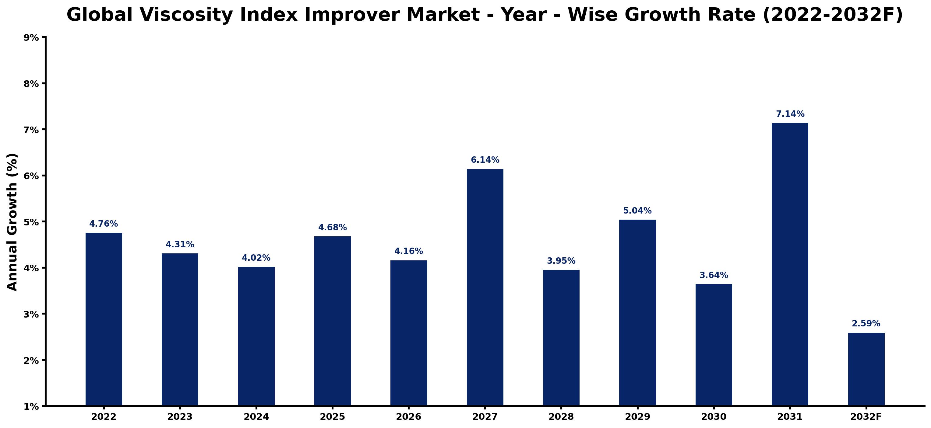 Global Viscosity Index Improver Market Year-wise Growth Rate and Key Drivers