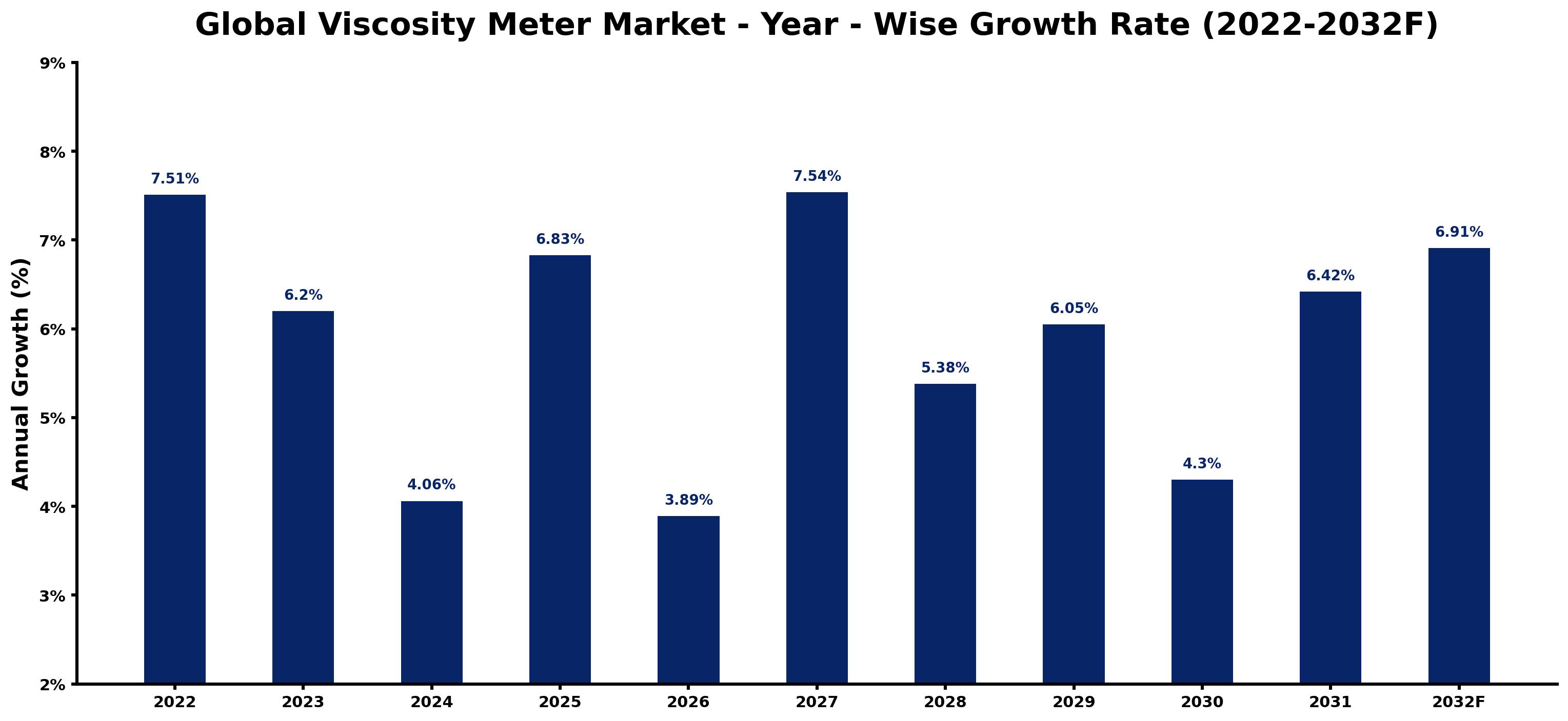 Global Viscosity Meter Market Year-wise Growth Rate and Key Drivers