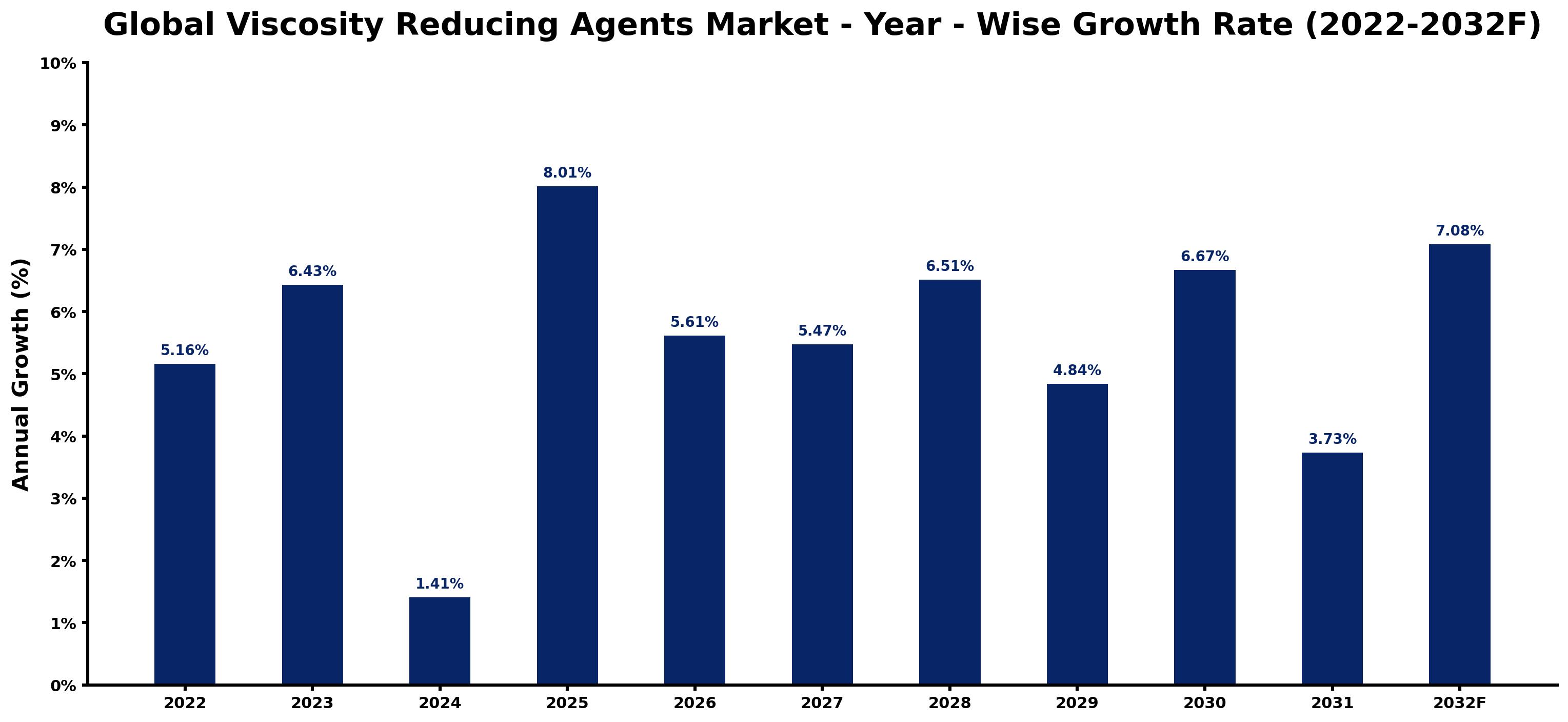 Global Viscosity Reducing Agents Market Year-wise Growth Rate and Key Drivers