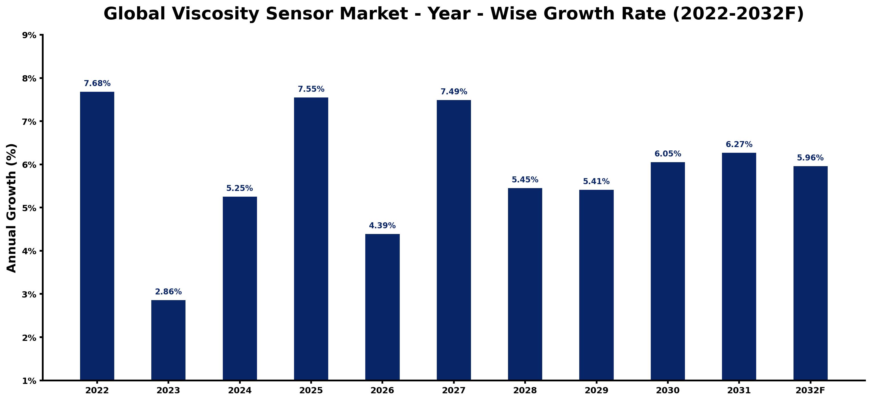 Global Viscosity Sensor Market Year-wise Growth Rate and Key Drivers