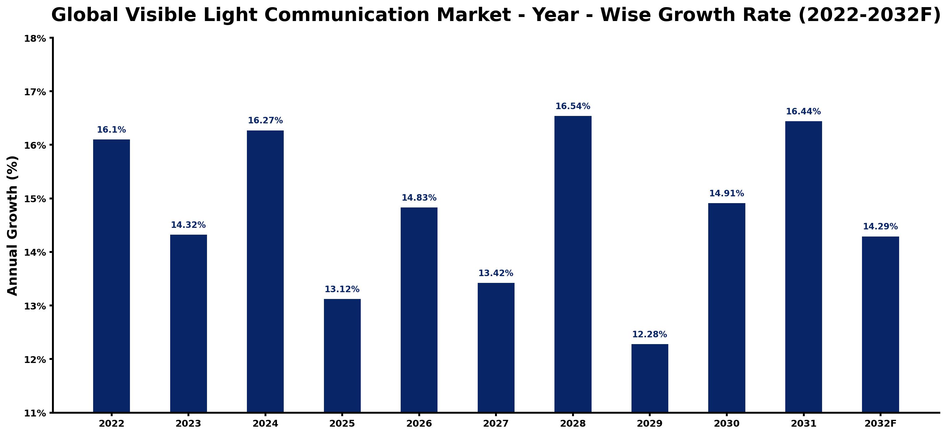 Global Visible Light Communication Market Year-wise Growth Rate and Key Drivers