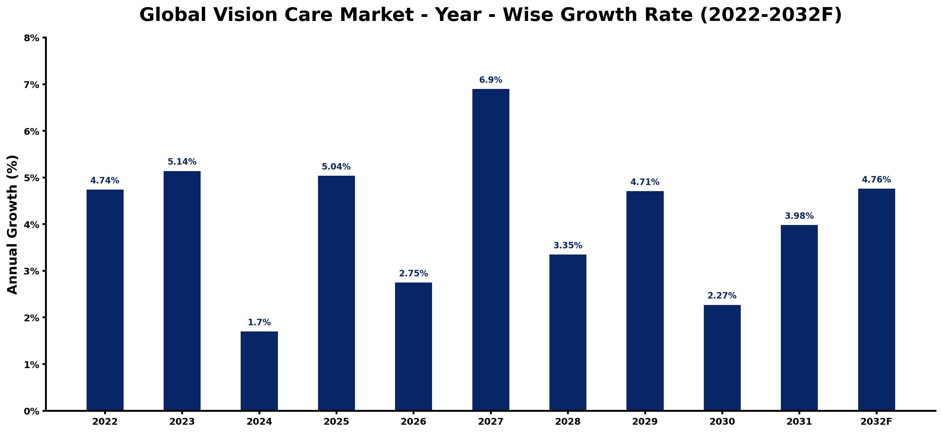 Global Vision Care Market Year-wise Growth Rate and Key Drivers