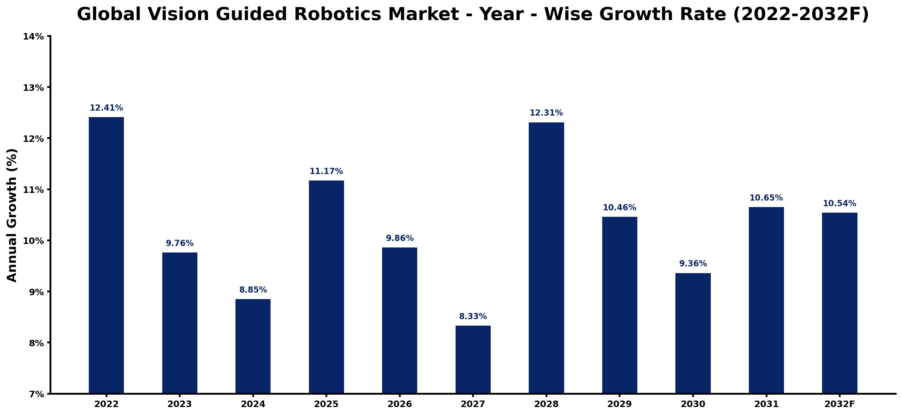 Global Vision Guided Robotics Market Year-wise Growth Rate and Key Drivers