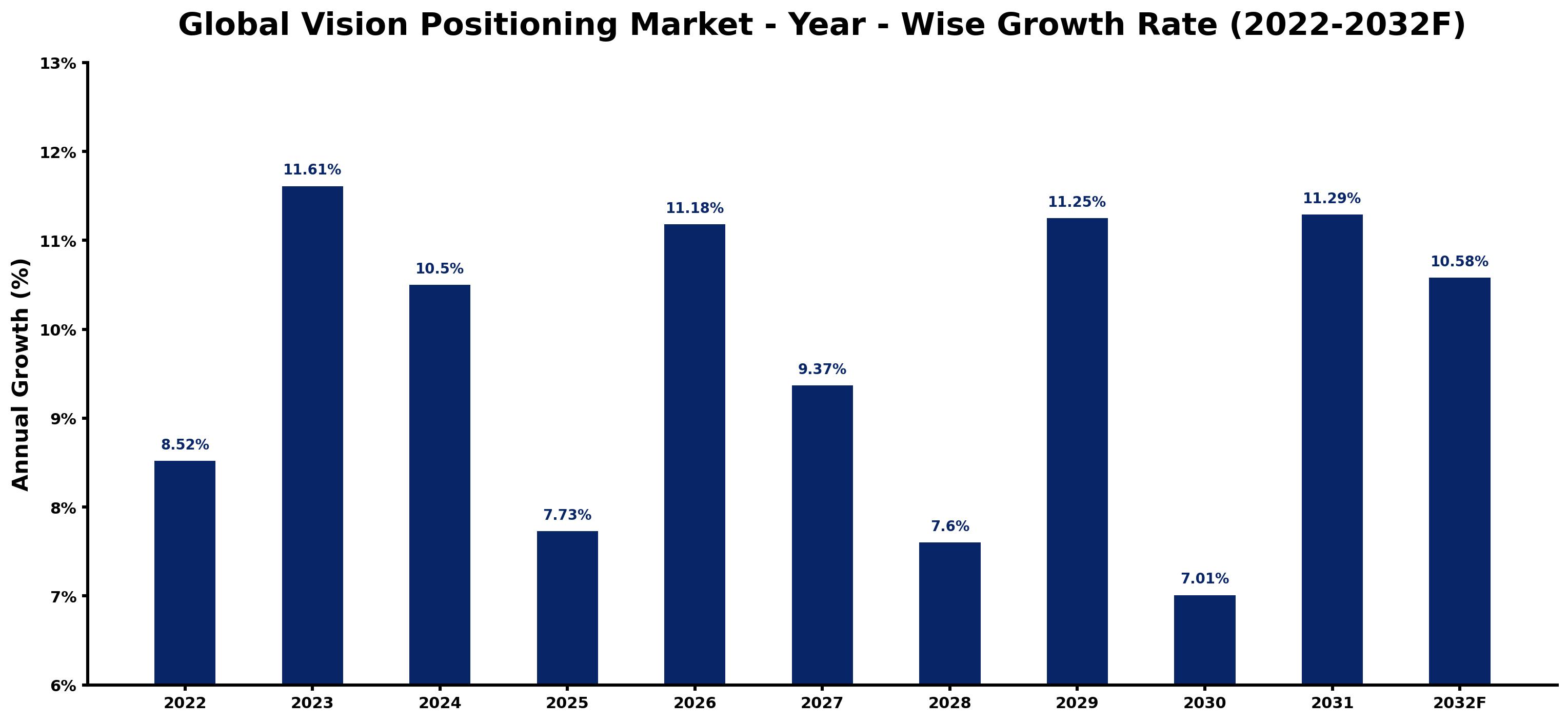 Global Vision Positioning Market Year-wise Growth Rate and Key Drivers