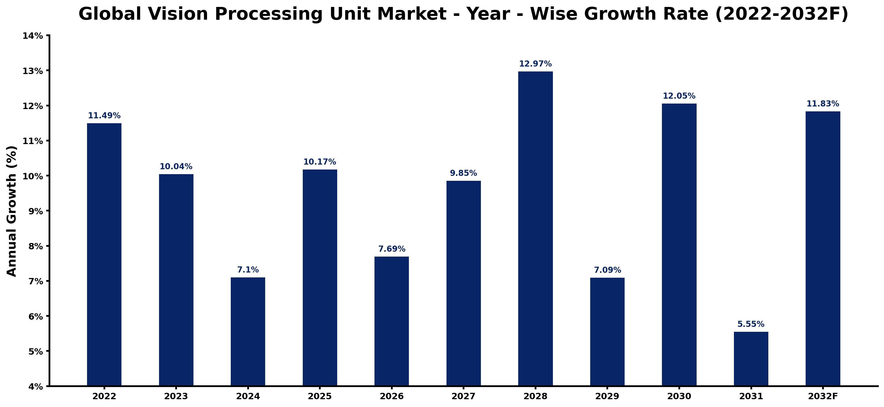 Global Vision Processing Unit Market Year-wise Growth Rate and Key Drivers
