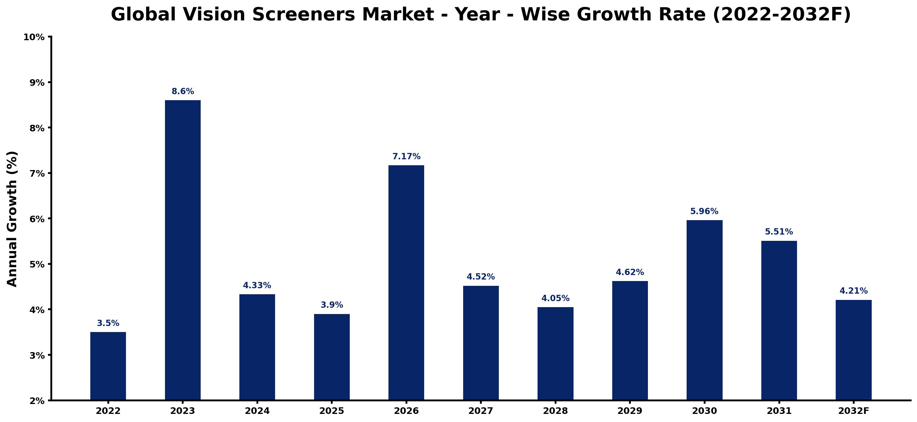 Global Vision Screeners Market Year-wise Growth Rate and Key Drivers