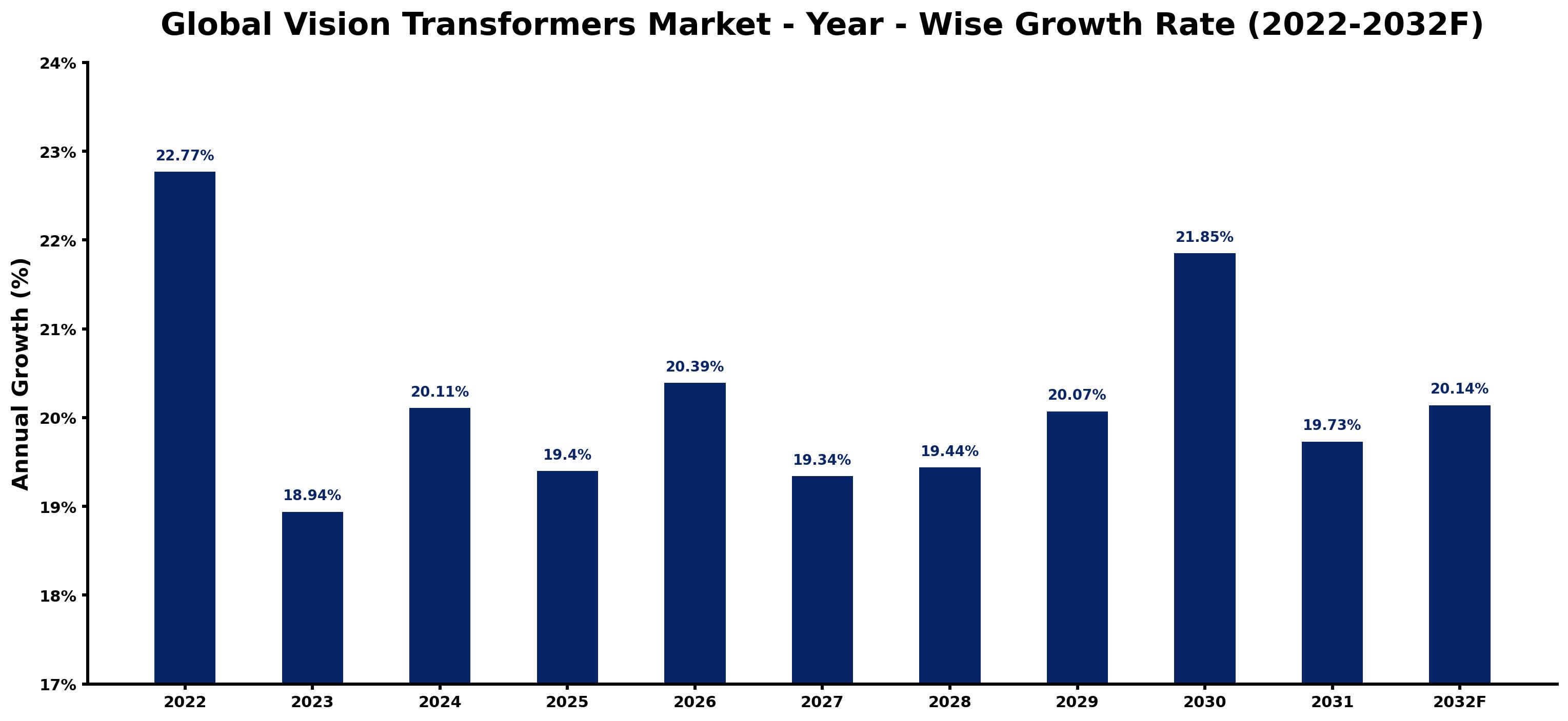 Global Vision Transformers Market Year-wise Growth Rate and Key Drivers