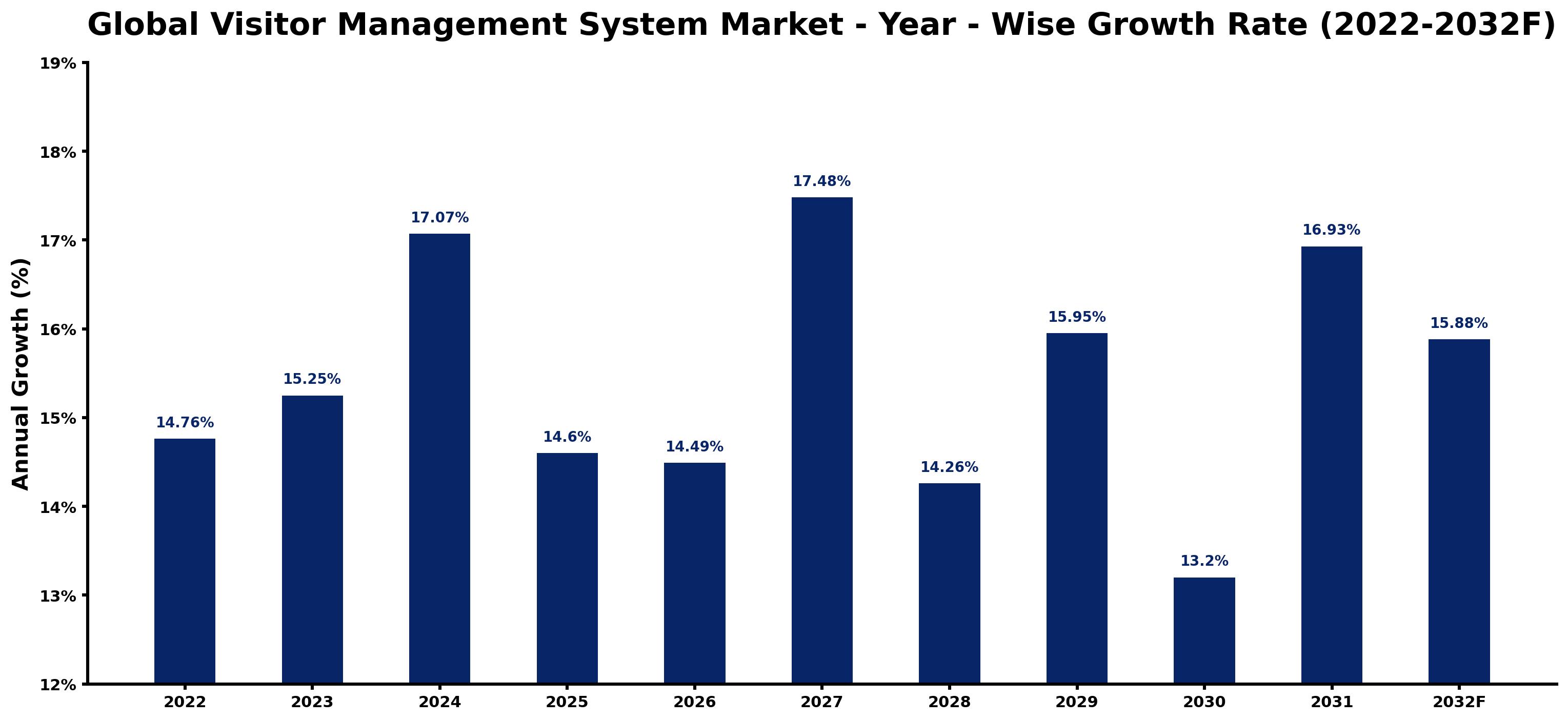 Global Visitor Management System Market Year-wise Growth Rate and Key Drivers