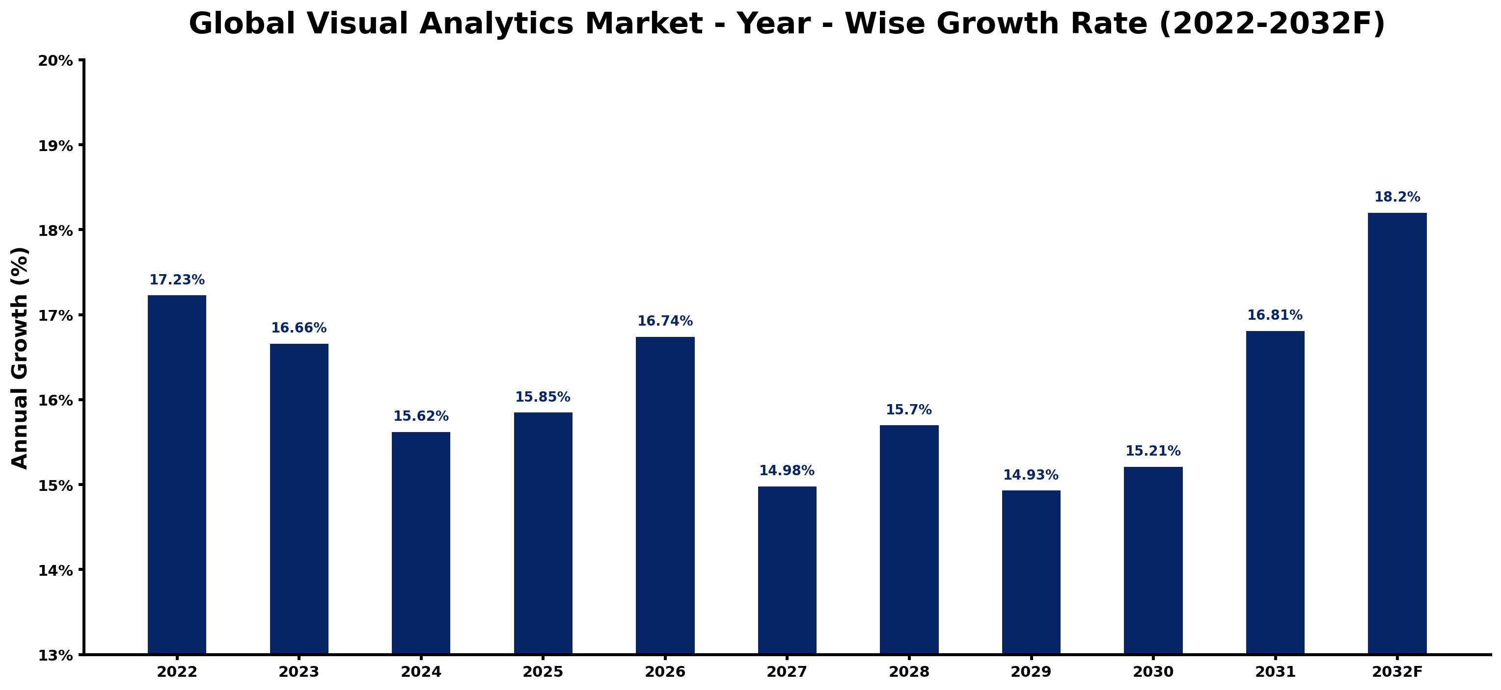 Global Visual Analytics Market Year-wise Growth Rate and Key Drivers