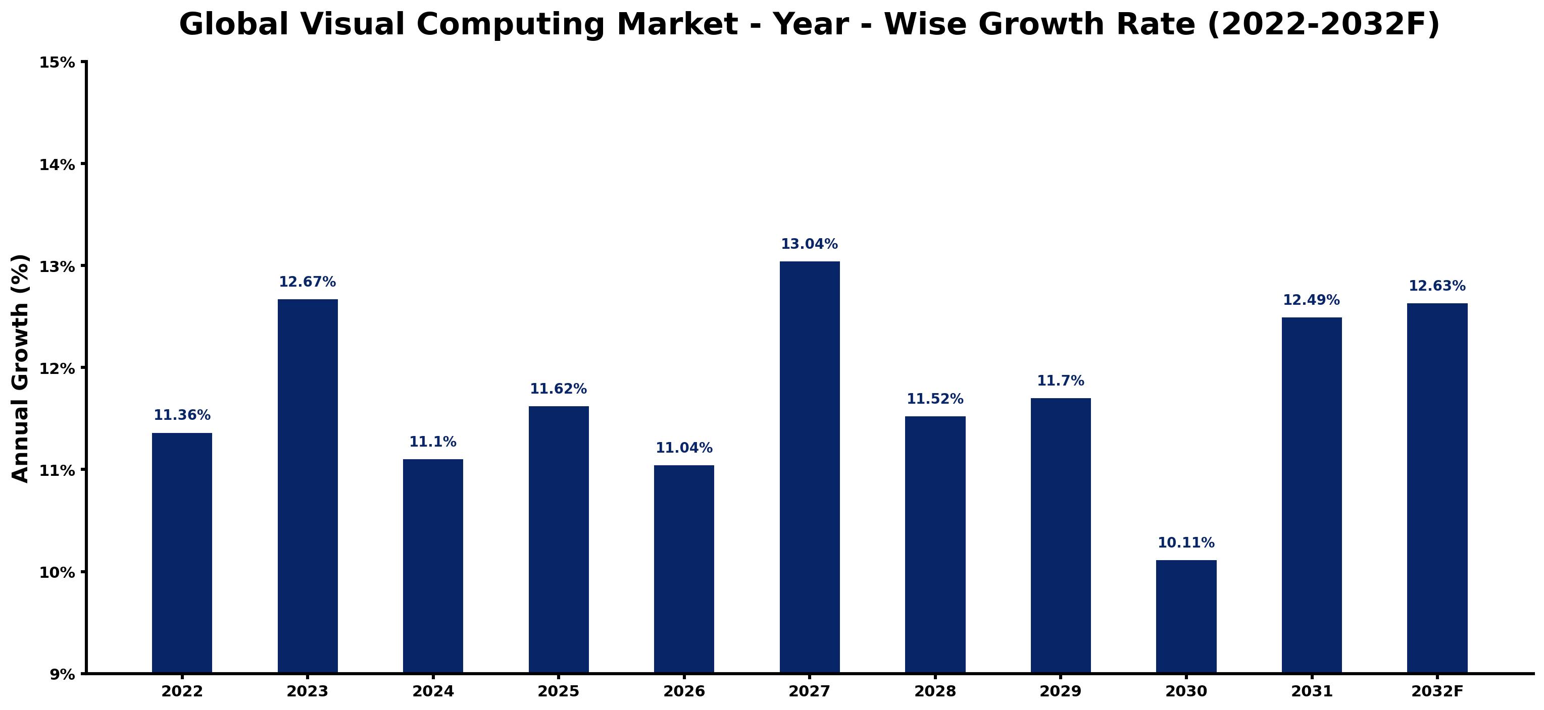 Global Visual Computing Market Year-wise Growth Rate and Key Drivers