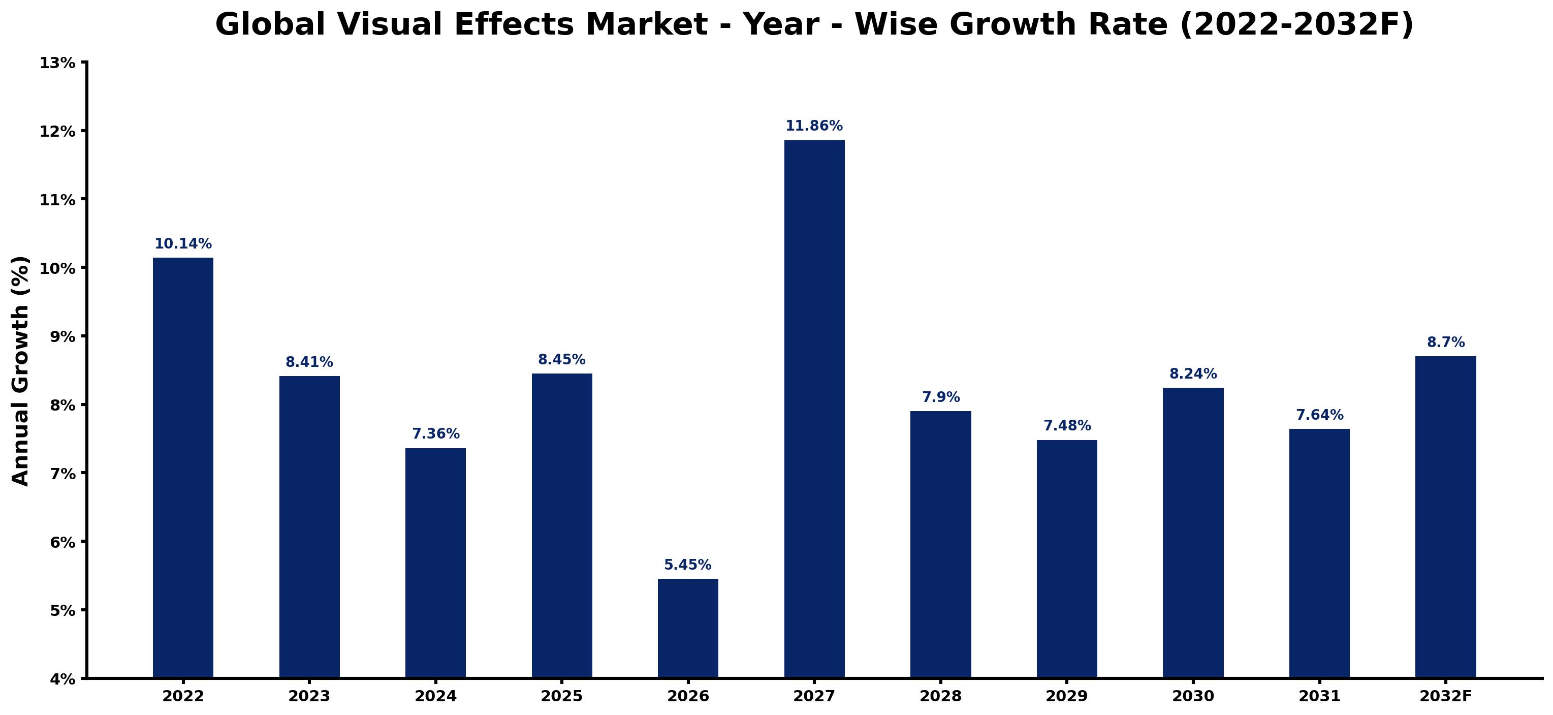 Global Visual Effects Market Year-wise Growth Rate and Key Drivers