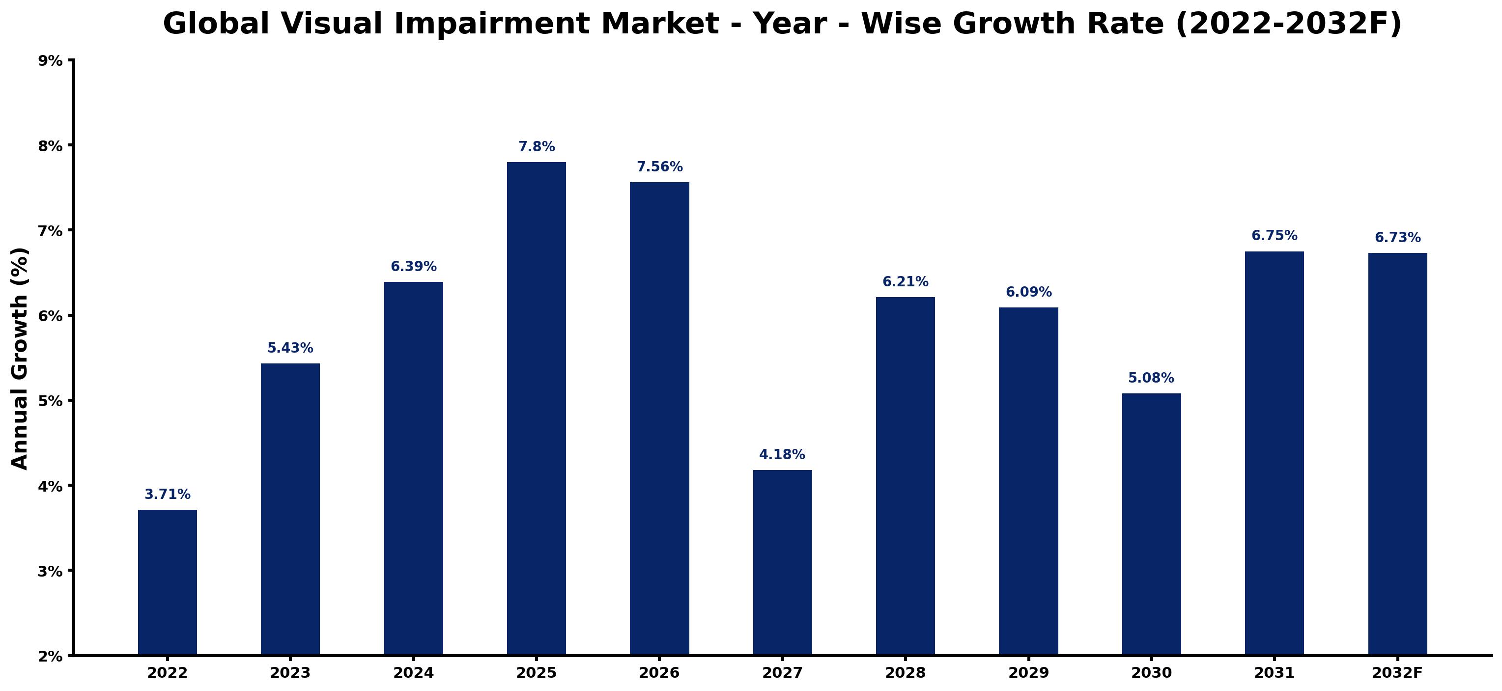 Global Visual Impairment Market Year-wise Growth Rate and Key Drivers
