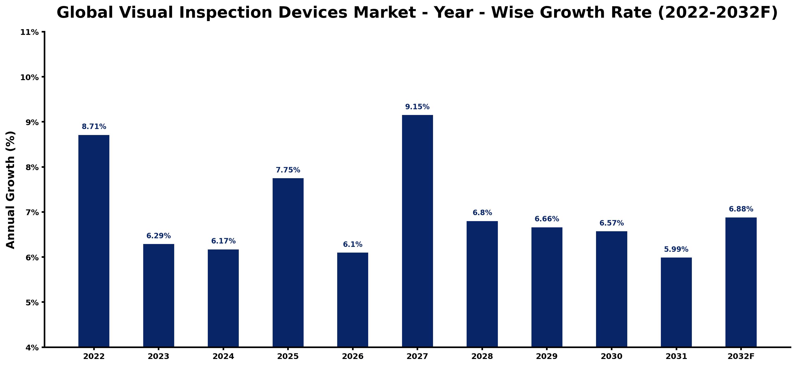 Global Visual Inspection Devices Market Year-wise Growth Rate and Key Drivers