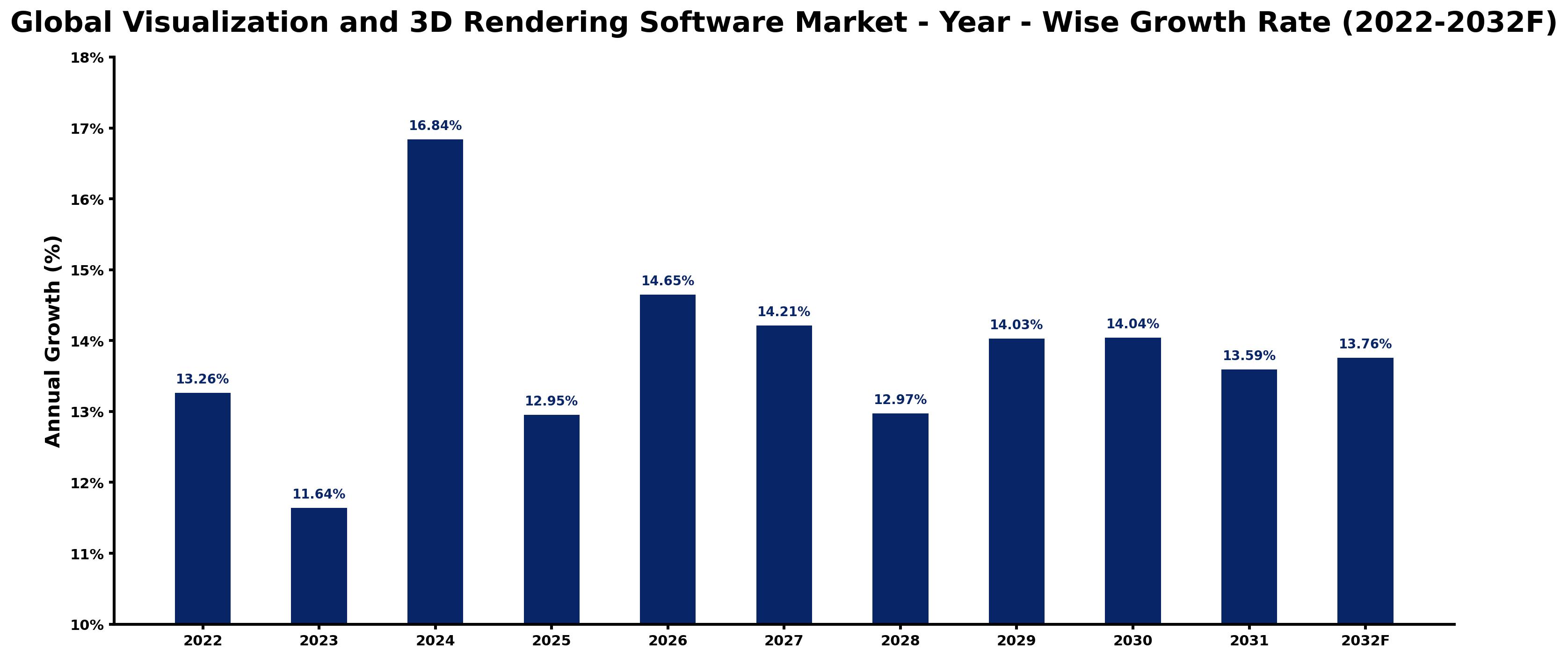 Global Visualization and 3D Rendering Software Market Year-wise Growth Rate and Key Drivers