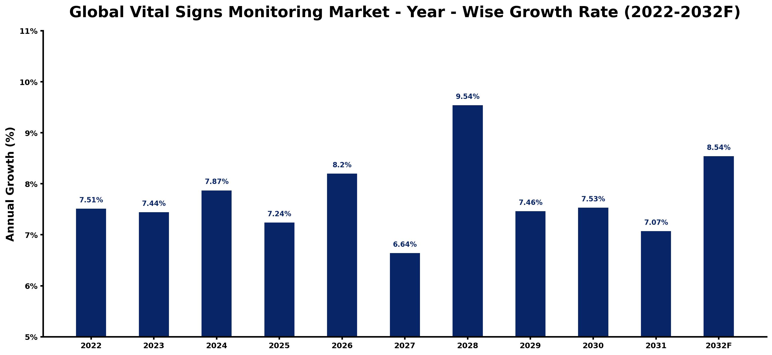 Global Vital Signs Monitoring Market Year-wise Growth Rate and Key Drivers