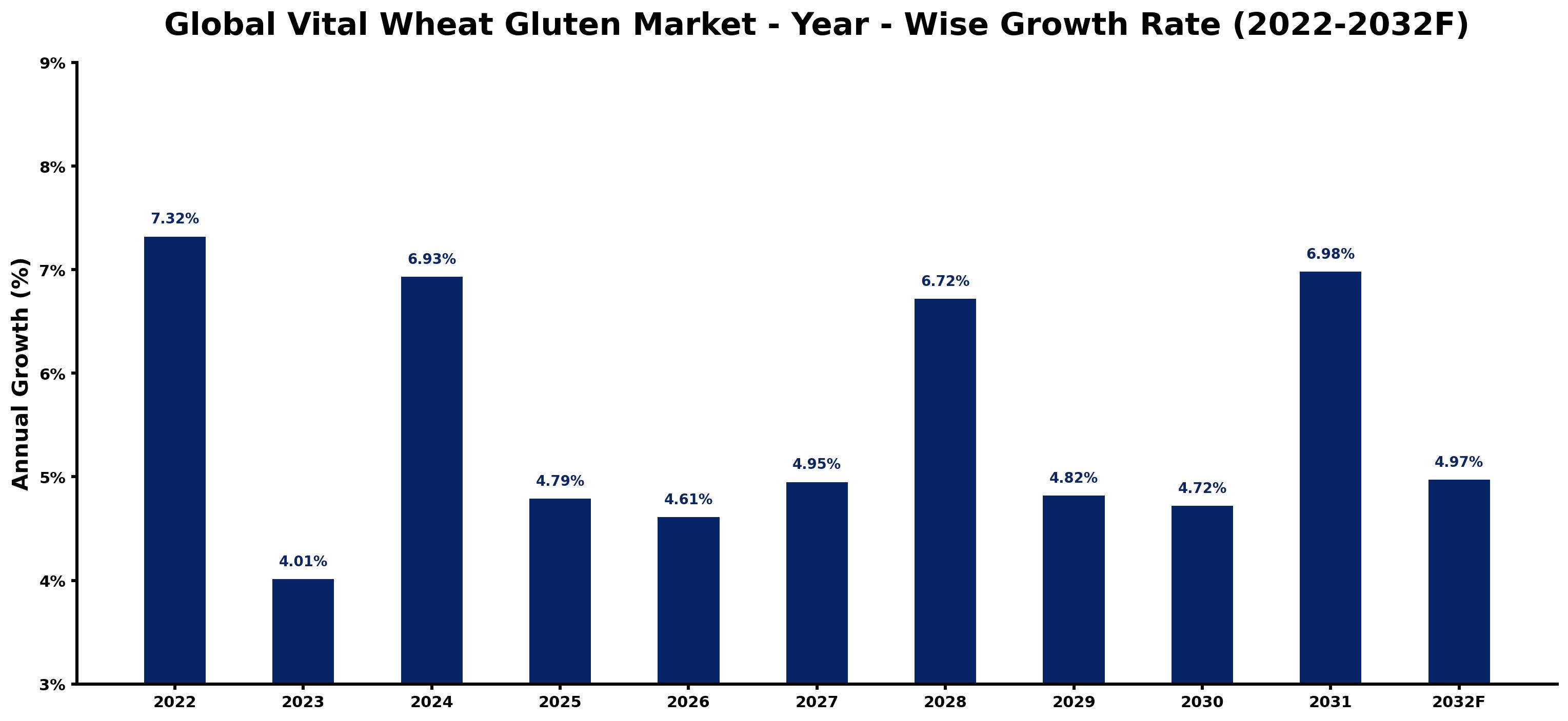 Global Vital Wheat Gluten Market Year-wise Growth Rate and Key Drivers