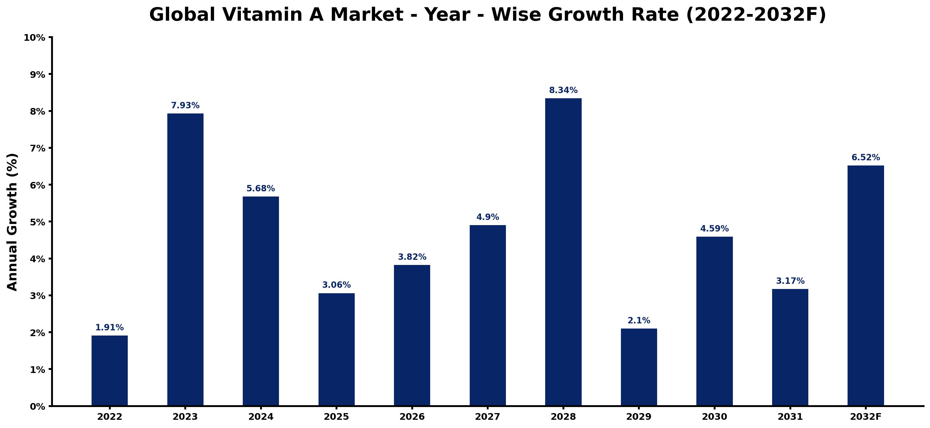 Global Vitamin A Market Year-wise Growth Rate and Key Drivers