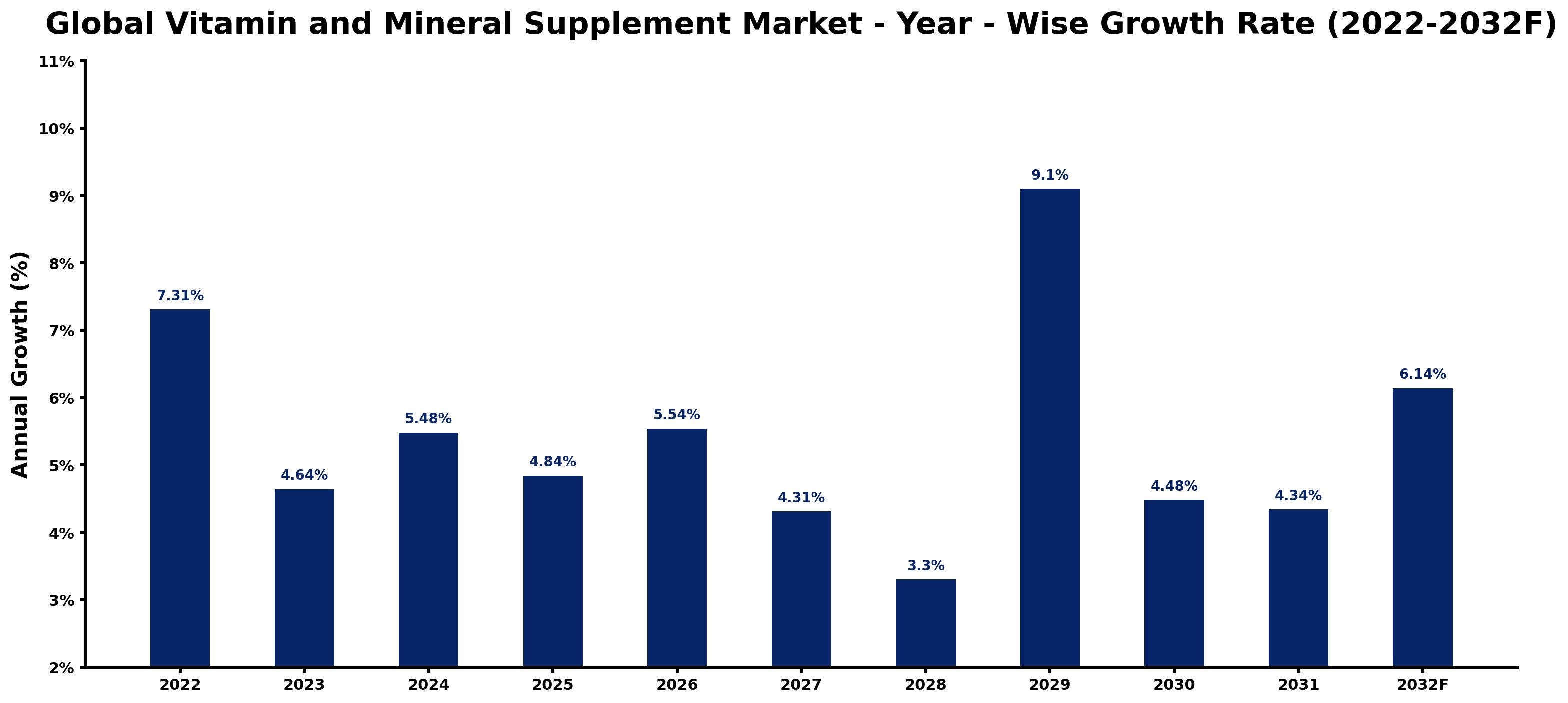 Global Vitamin and Mineral Supplement Market Year-wise Growth Rate and Key Drivers