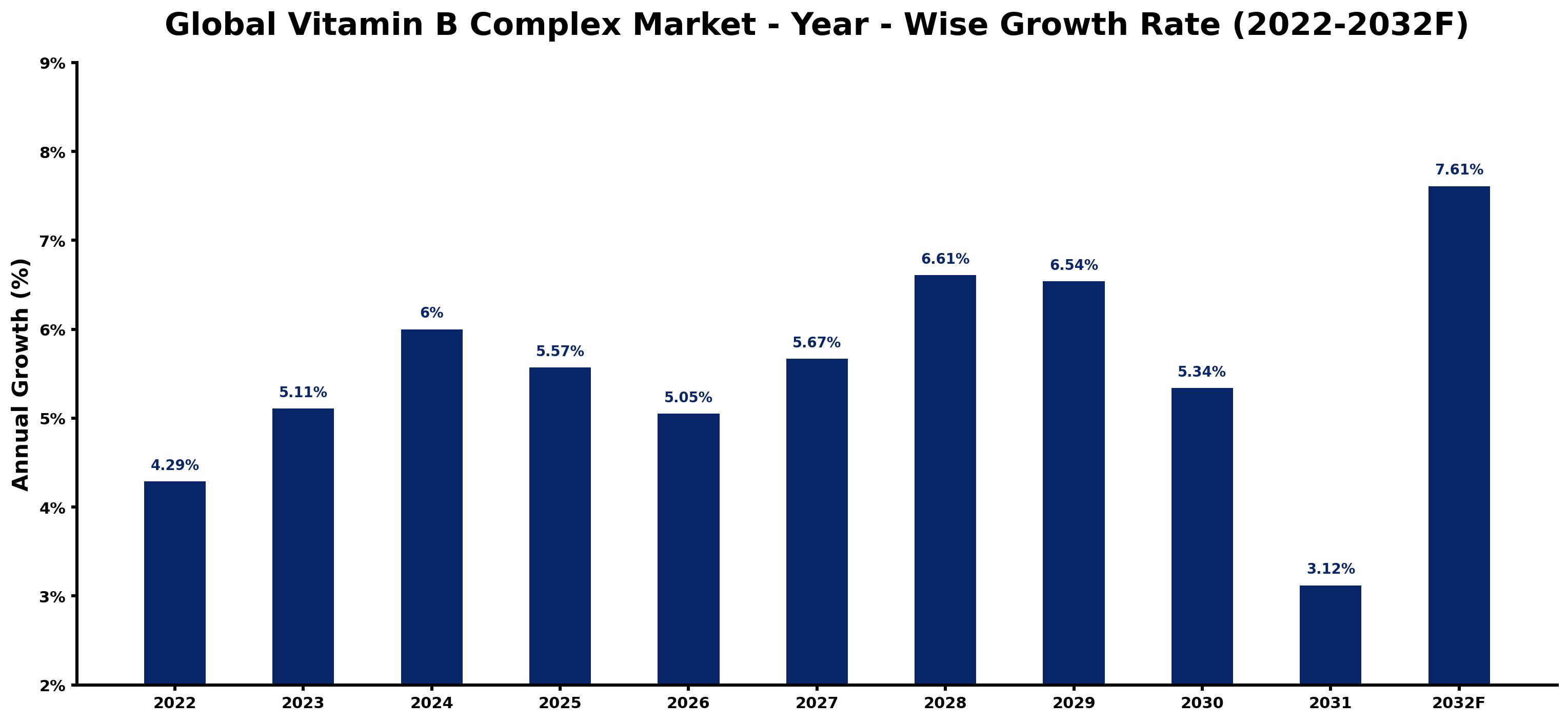 Global Vitamin B Complex Market Year-wise Growth Rate and Key Drivers