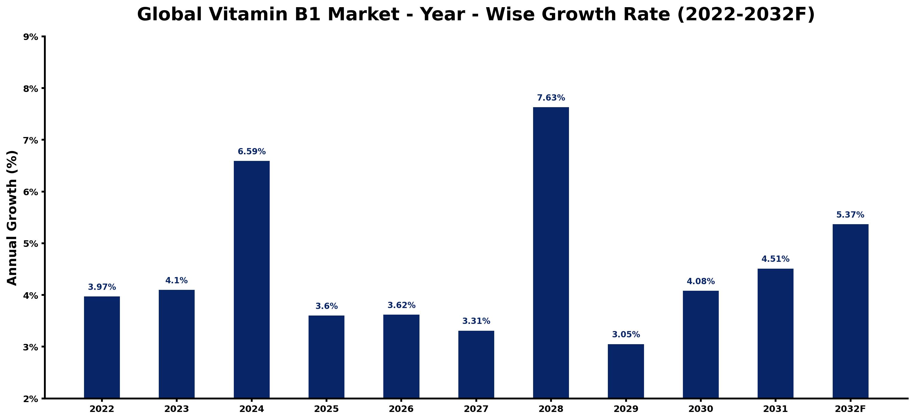 Global Vitamin B1 Market Year-wise Growth Rate and Key Drivers