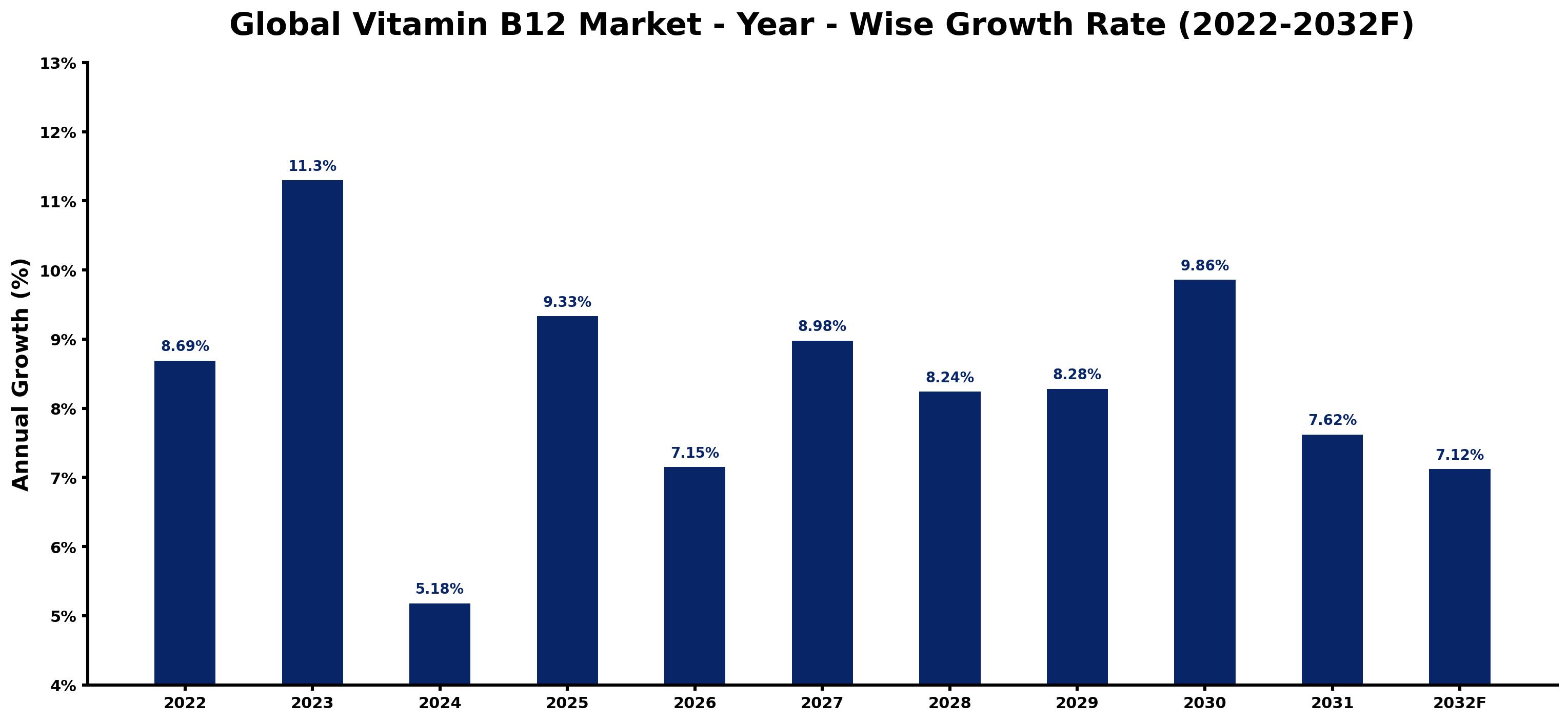 Global Vitamin B12 Market Year-wise Growth Rate and Key Drivers