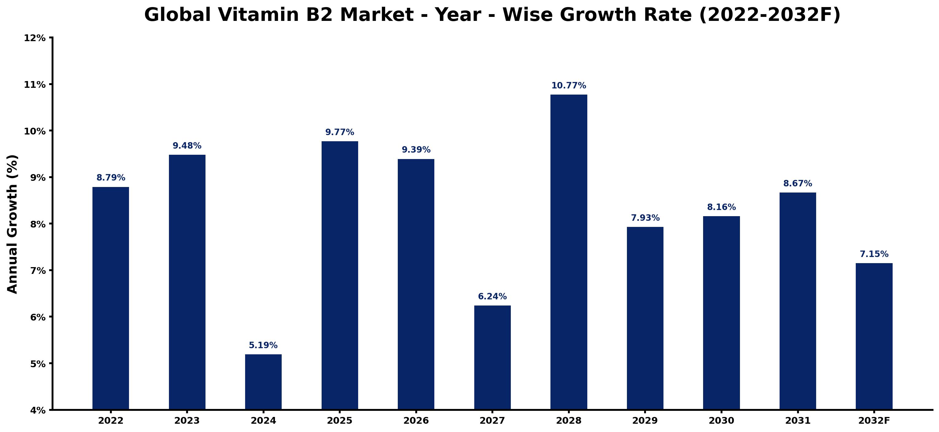 Global Vitamin B2 Market Year-wise Growth Rate and Key Drivers