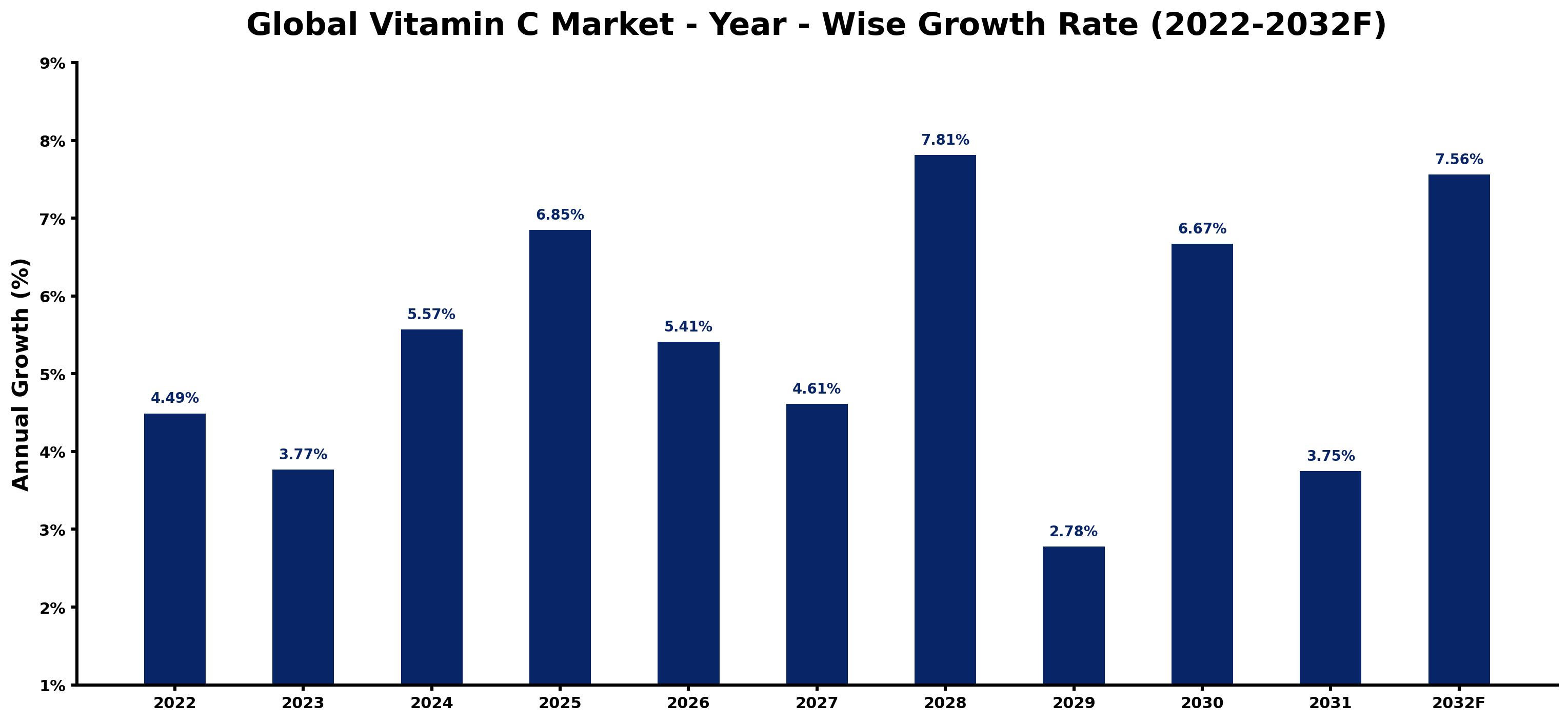 Global Vitamin C Market Year-wise Growth Rate and Key Drivers