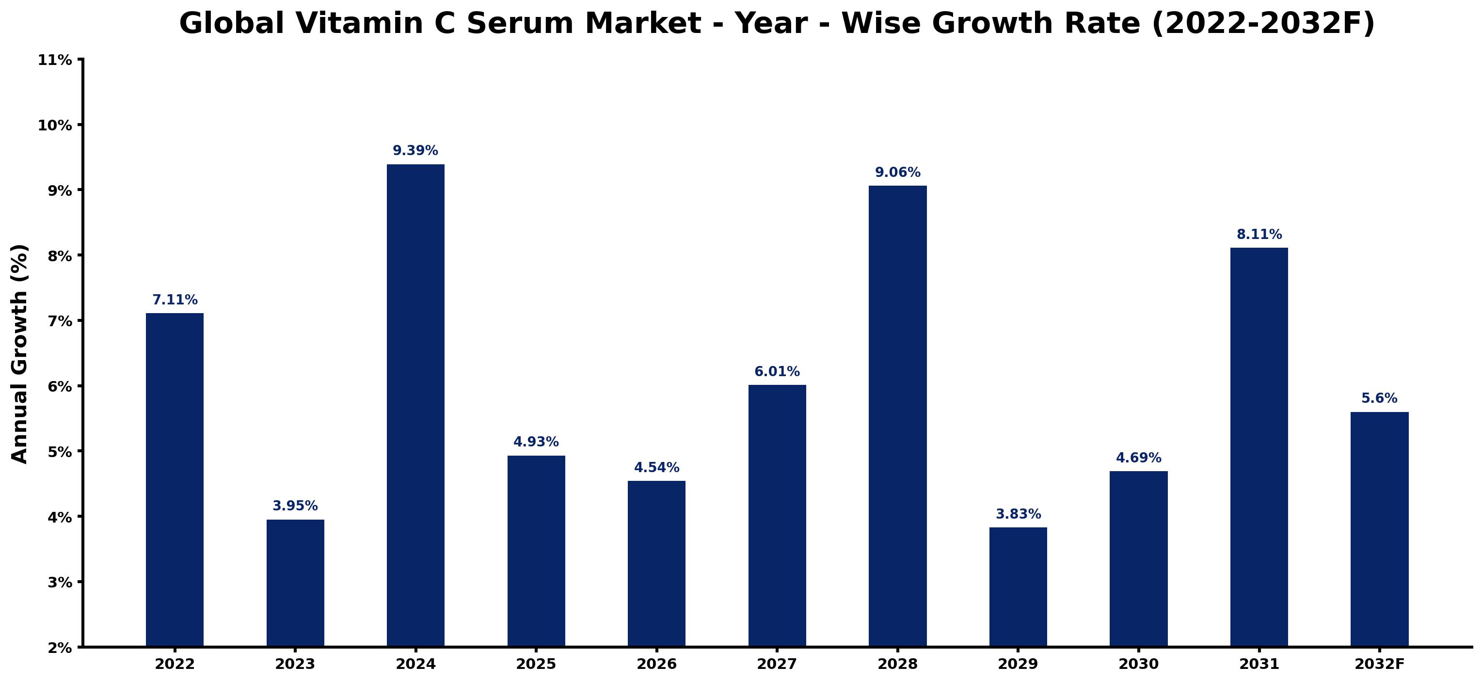 Global Vitamin C Serum Market Year-wise Growth Rate and Key Drivers