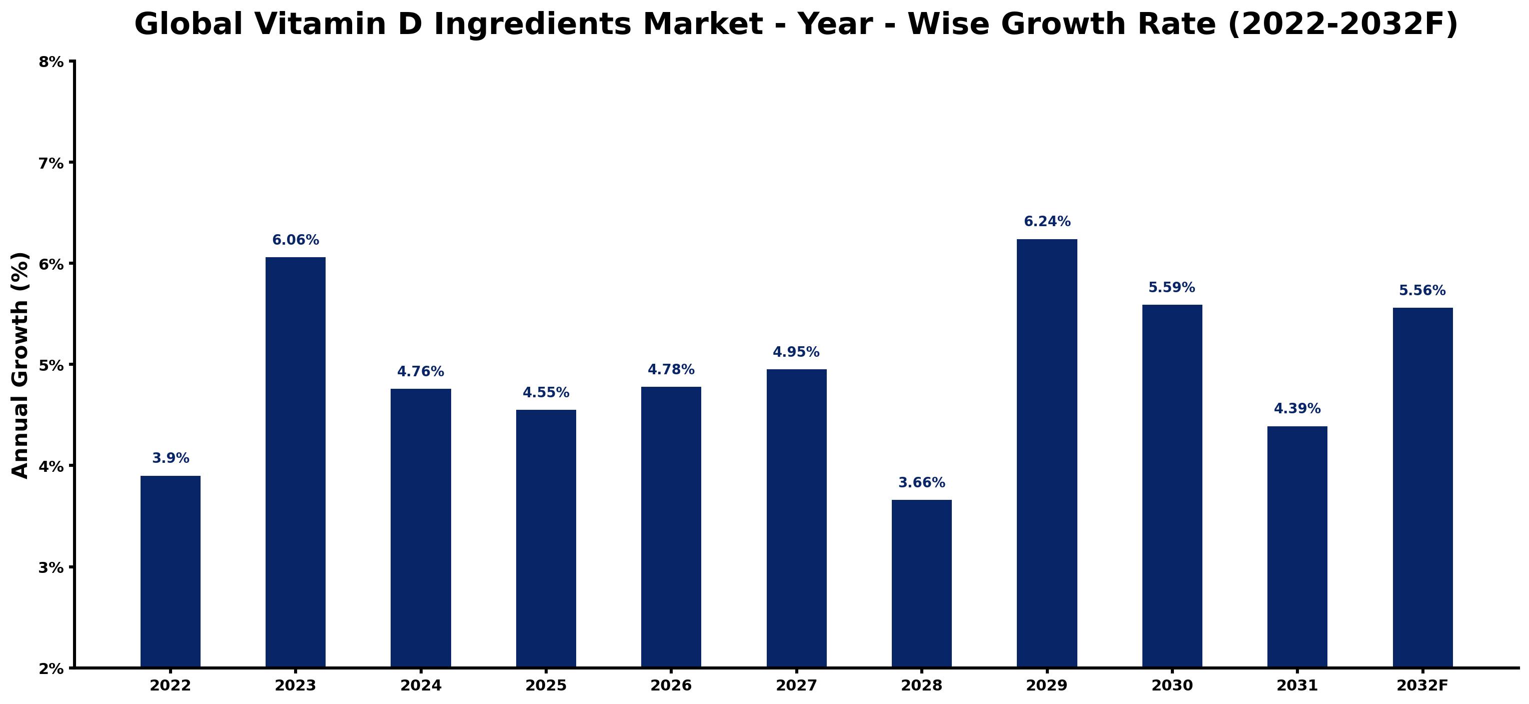 Global Vitamin D Ingredients Market Year-wise Growth Rate and Key Drivers