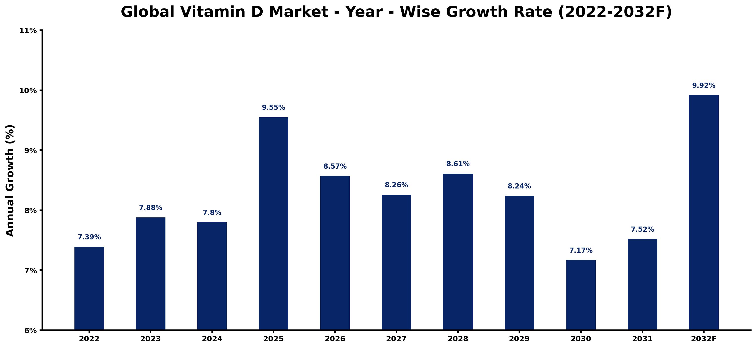 Global Vitamin D Market Year-wise Growth Rate and Key Drivers