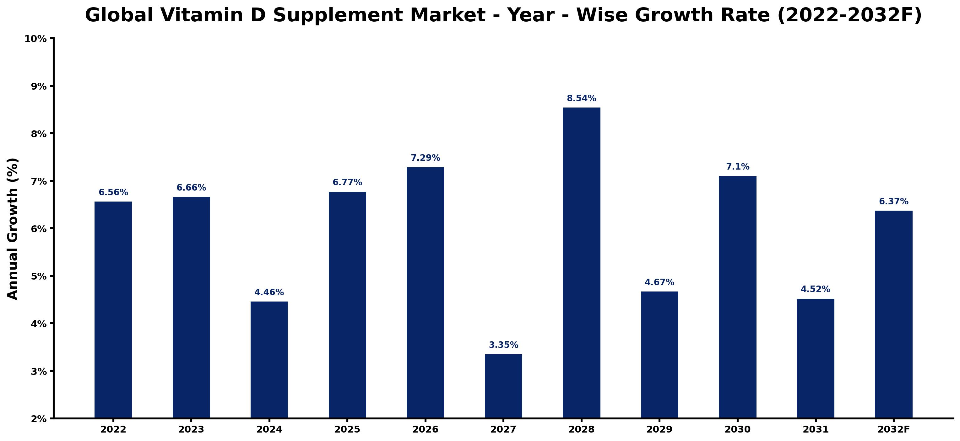 Global Vitamin D Supplement Market Year-wise Growth Rate and Key Drivers