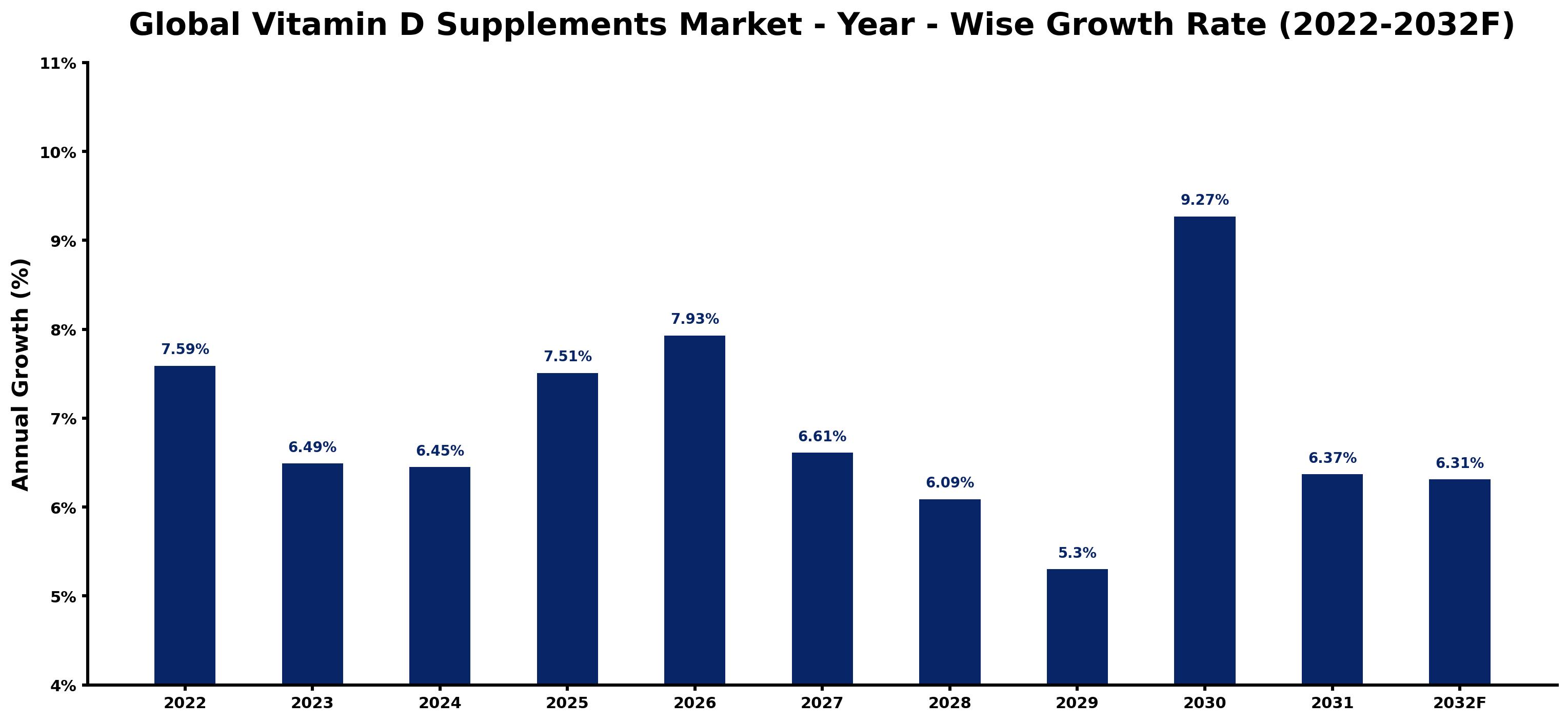 Global Vitamin D Supplements Market Year-wise Growth Rate and Key Drivers