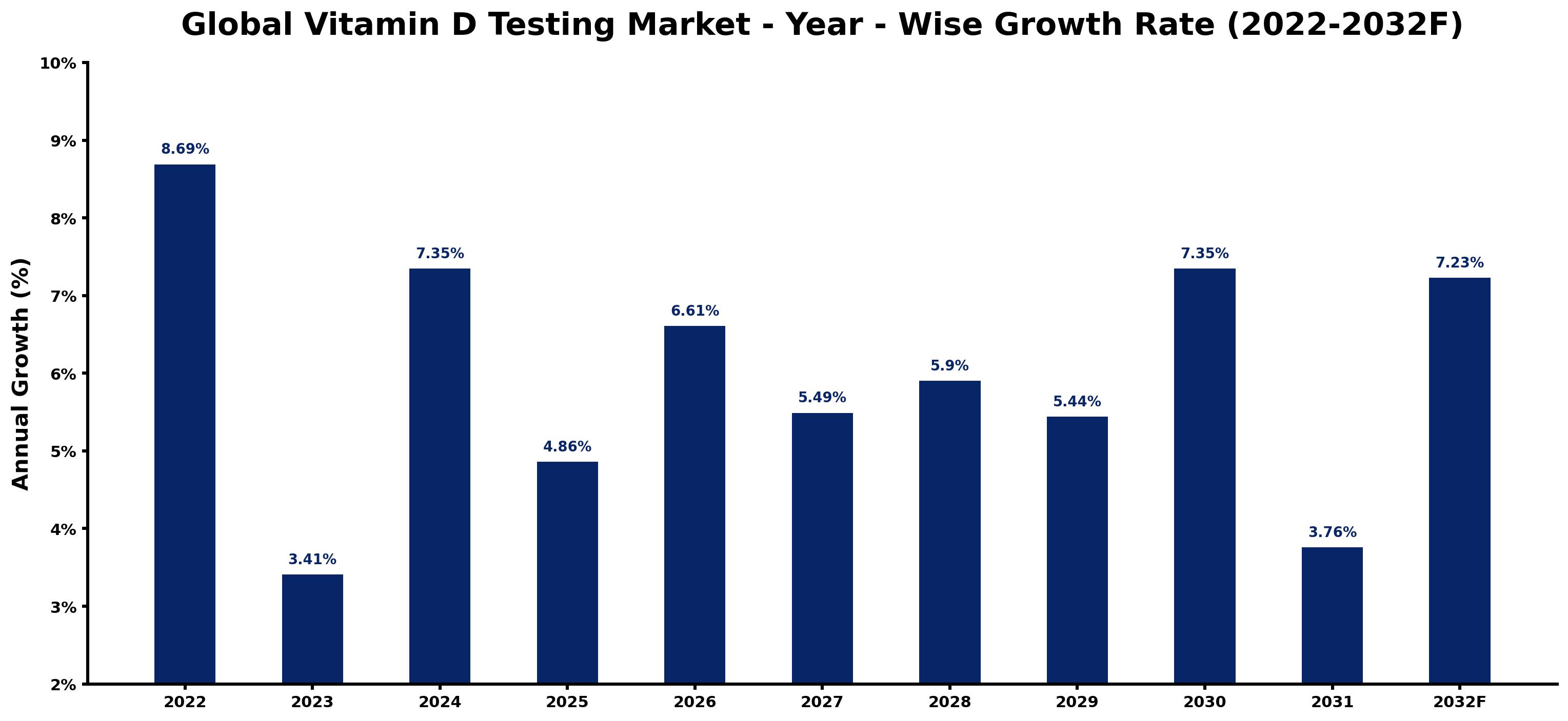 Global Vitamin D Testing Market Year-wise Growth Rate and Key Drivers