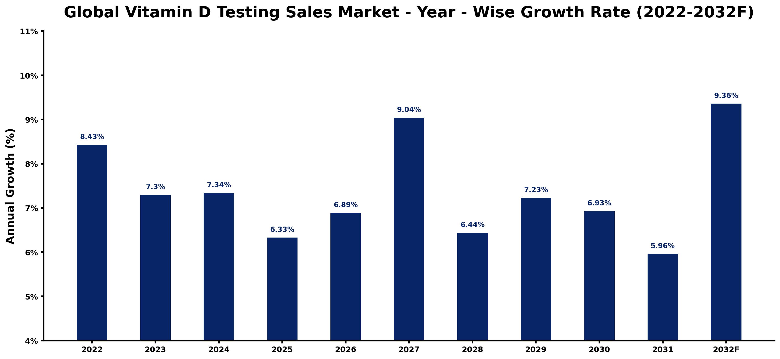 Global Vitamin D Testing Sales Market Year-wise Growth Rate and Key Drivers
