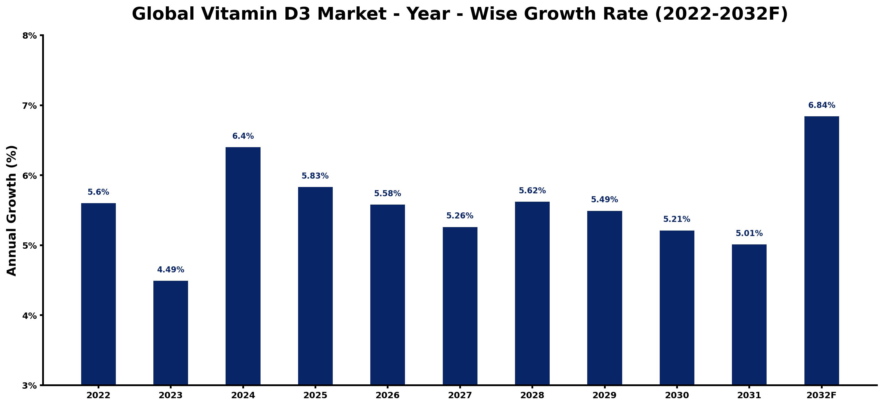 Global Vitamin D3 Market Year-wise Growth Rate and Key Drivers
