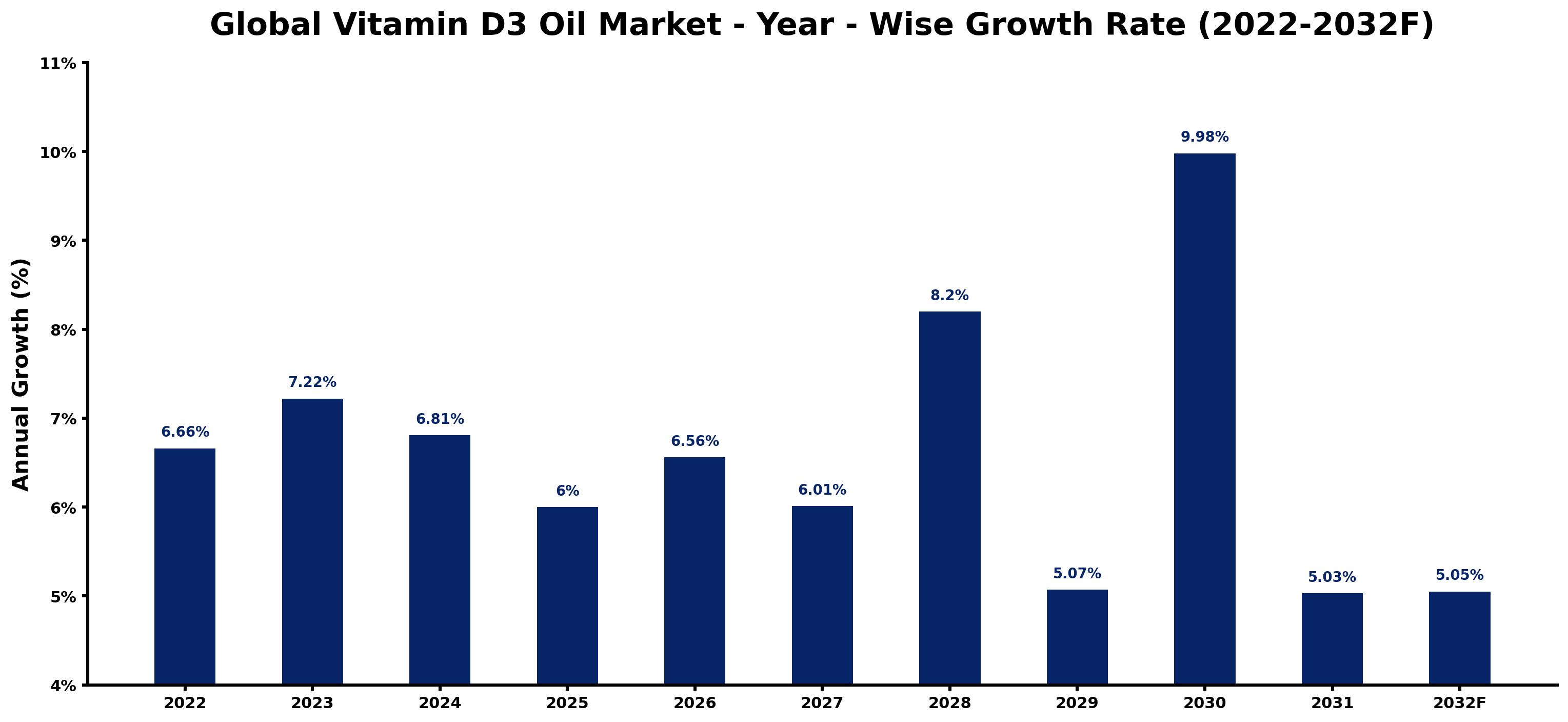Global Vitamin D3 Oil Market Year-wise Growth Rate and Key Drivers