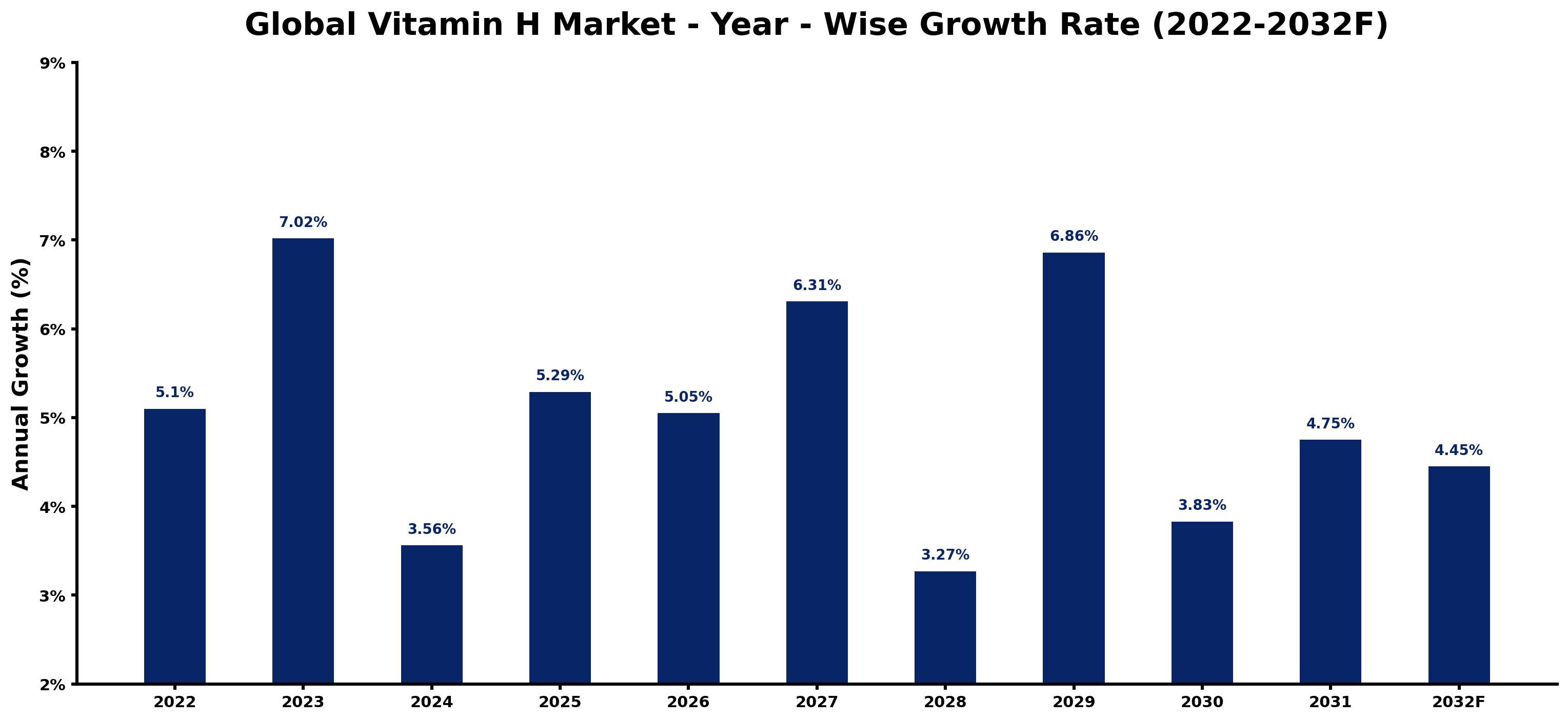 Global Vitamin H Market Year-wise Growth Rate and Key Drivers