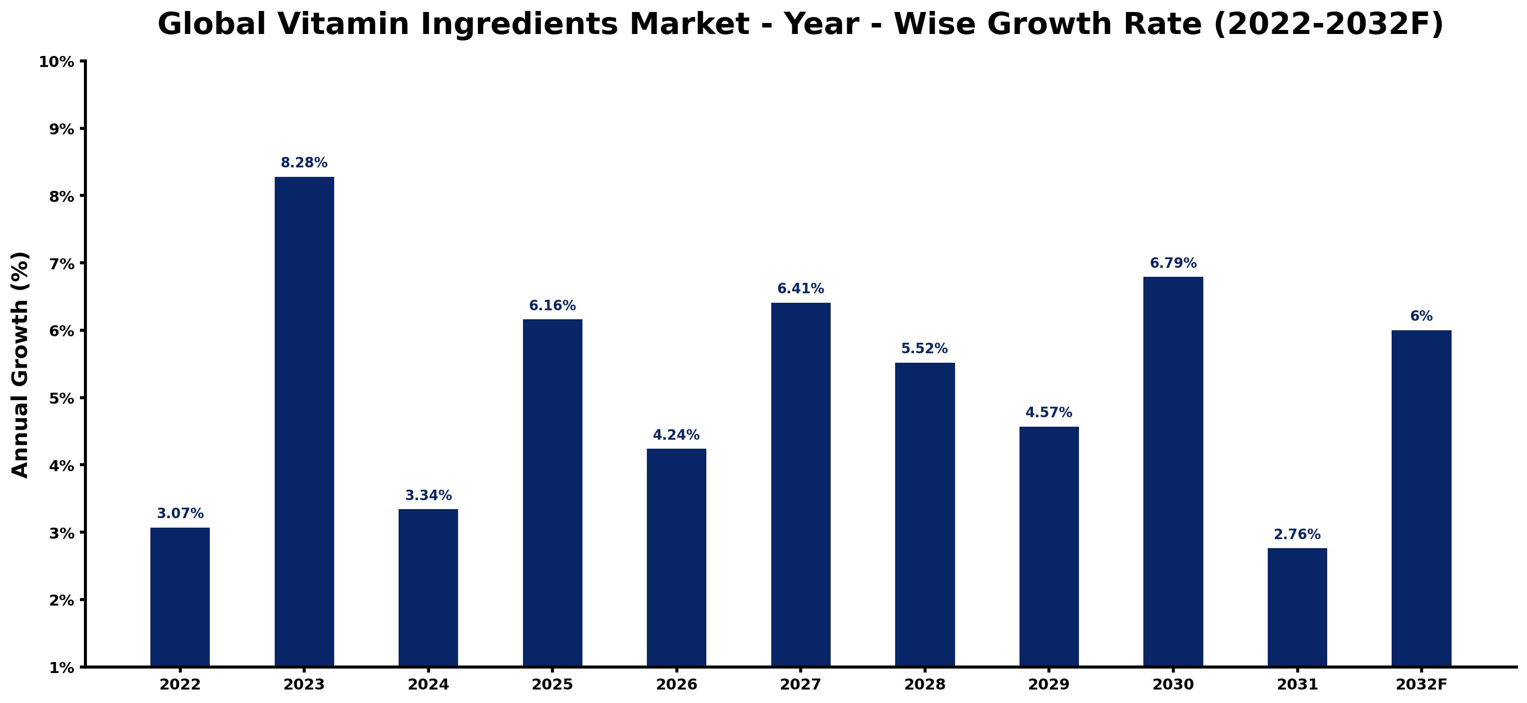 Global Vitamin Ingredients Market Year-wise Growth Rate and Key Drivers