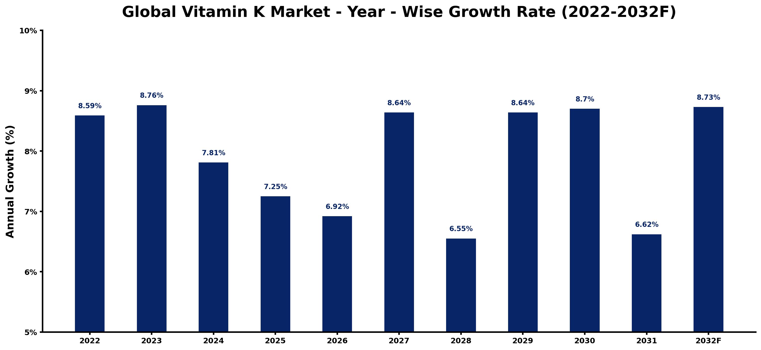 Global Vitamin K Market Year-wise Growth Rate and Key Drivers