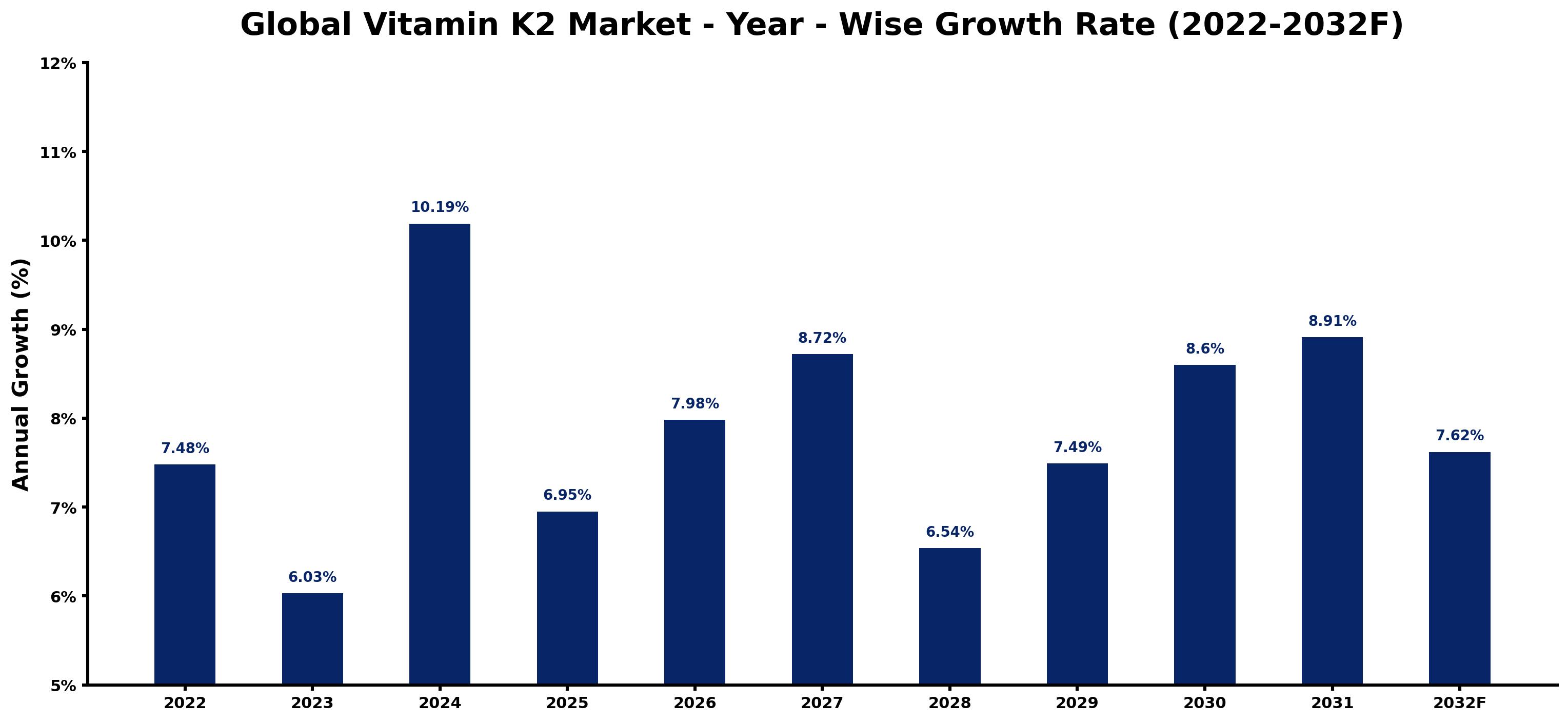 Global Vitamin K2 Market Year-wise Growth Rate and Key Drivers