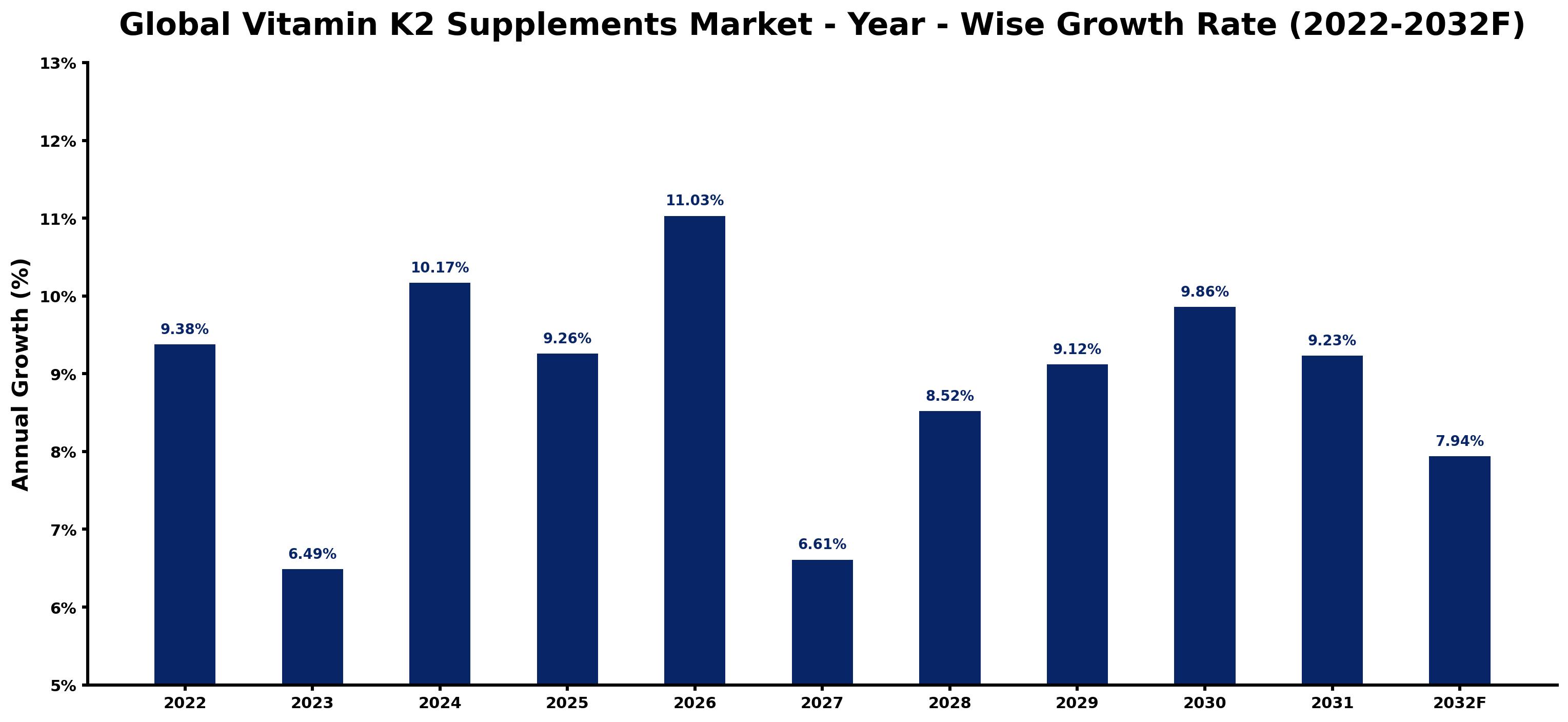 Global Vitamin K2 Supplements Market Year-wise Growth Rate and Key Drivers