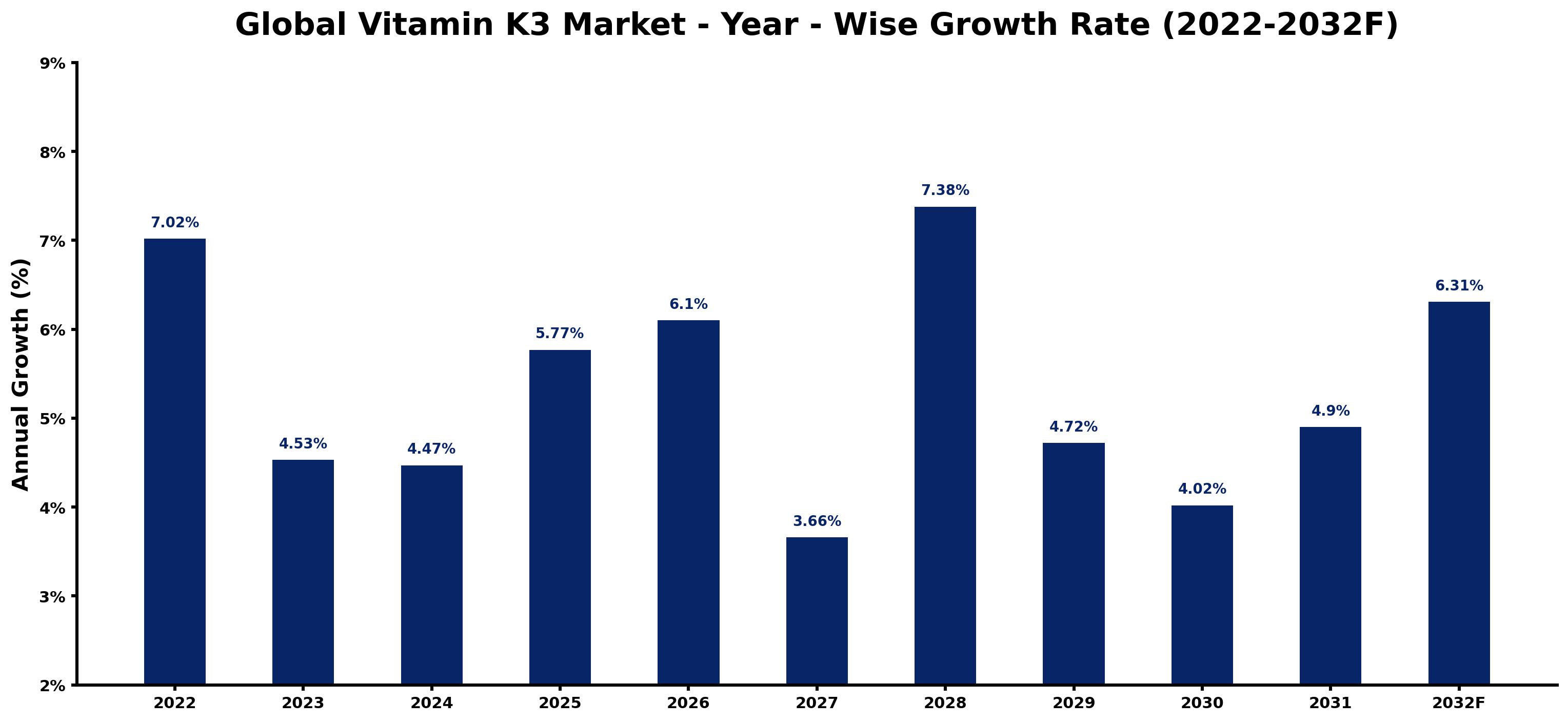 Global Vitamin K3 Market Year-wise Growth Rate and Key Drivers