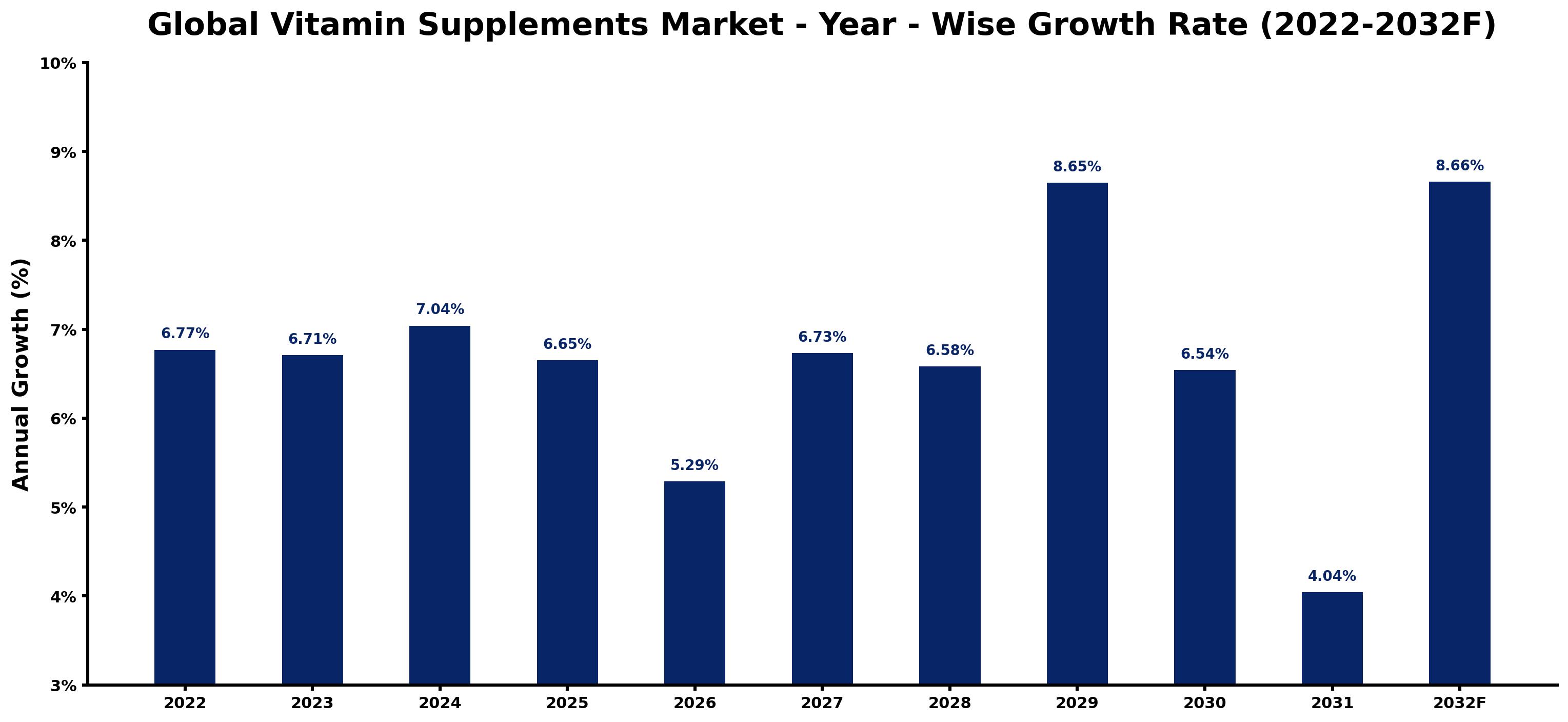 Global Vitamin Supplements Market Year-wise Growth Rate and Key Drivers