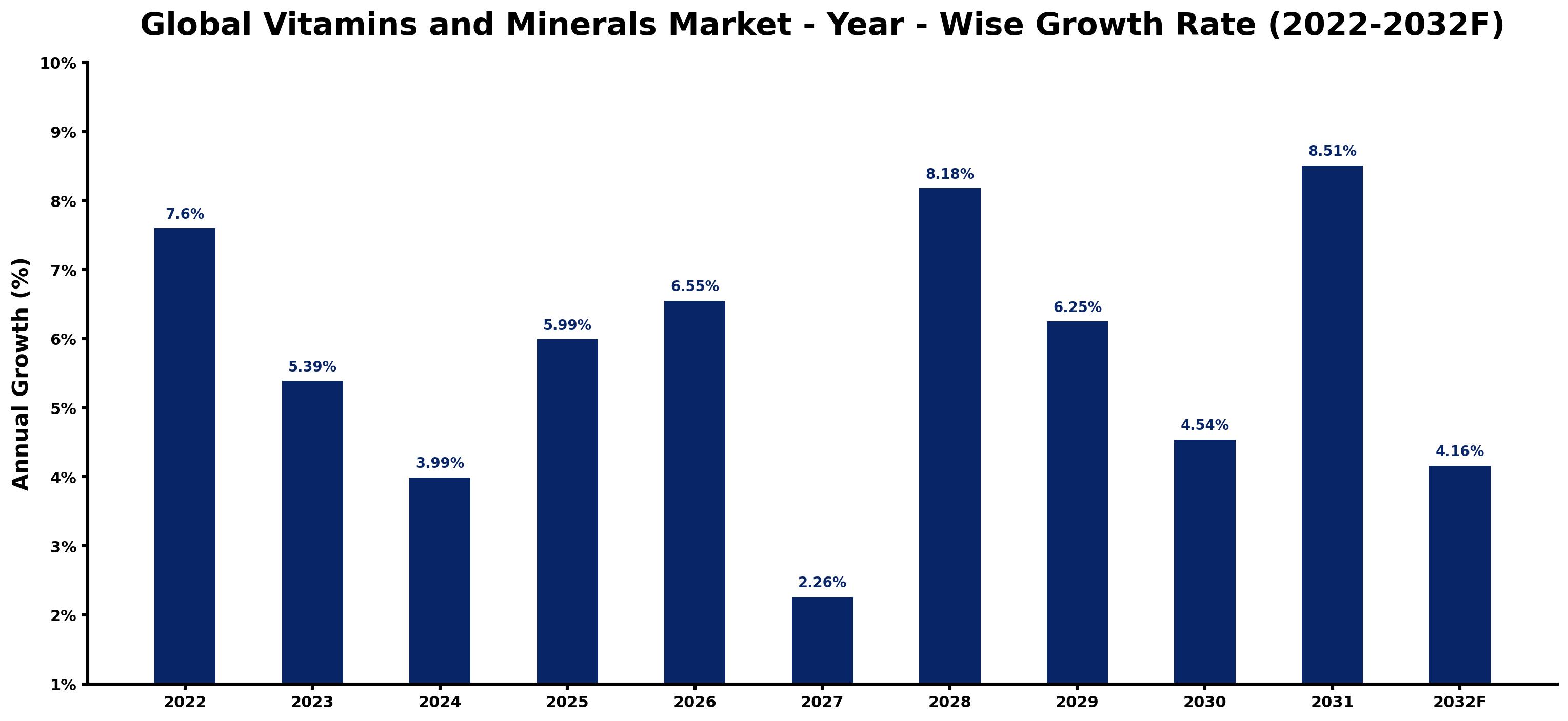Global Vitamins and Minerals Market Year-wise Growth Rate and Key Drivers